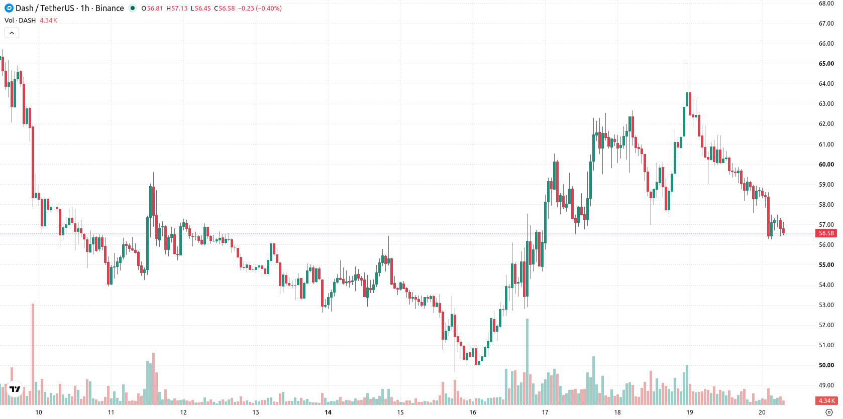 Dash asset chart