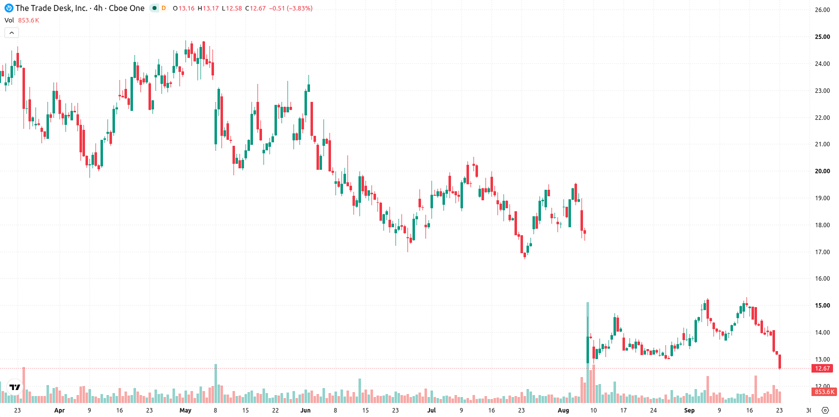 The Trade Desk Inc. asset chart