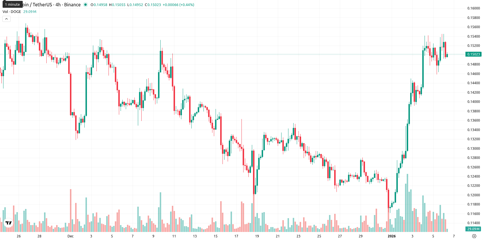 Dogecoin asset chart