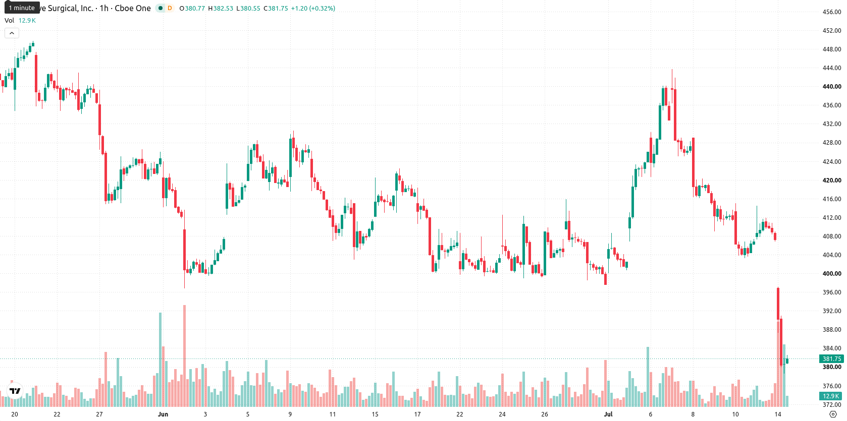 Intuitive Surgical asset chart