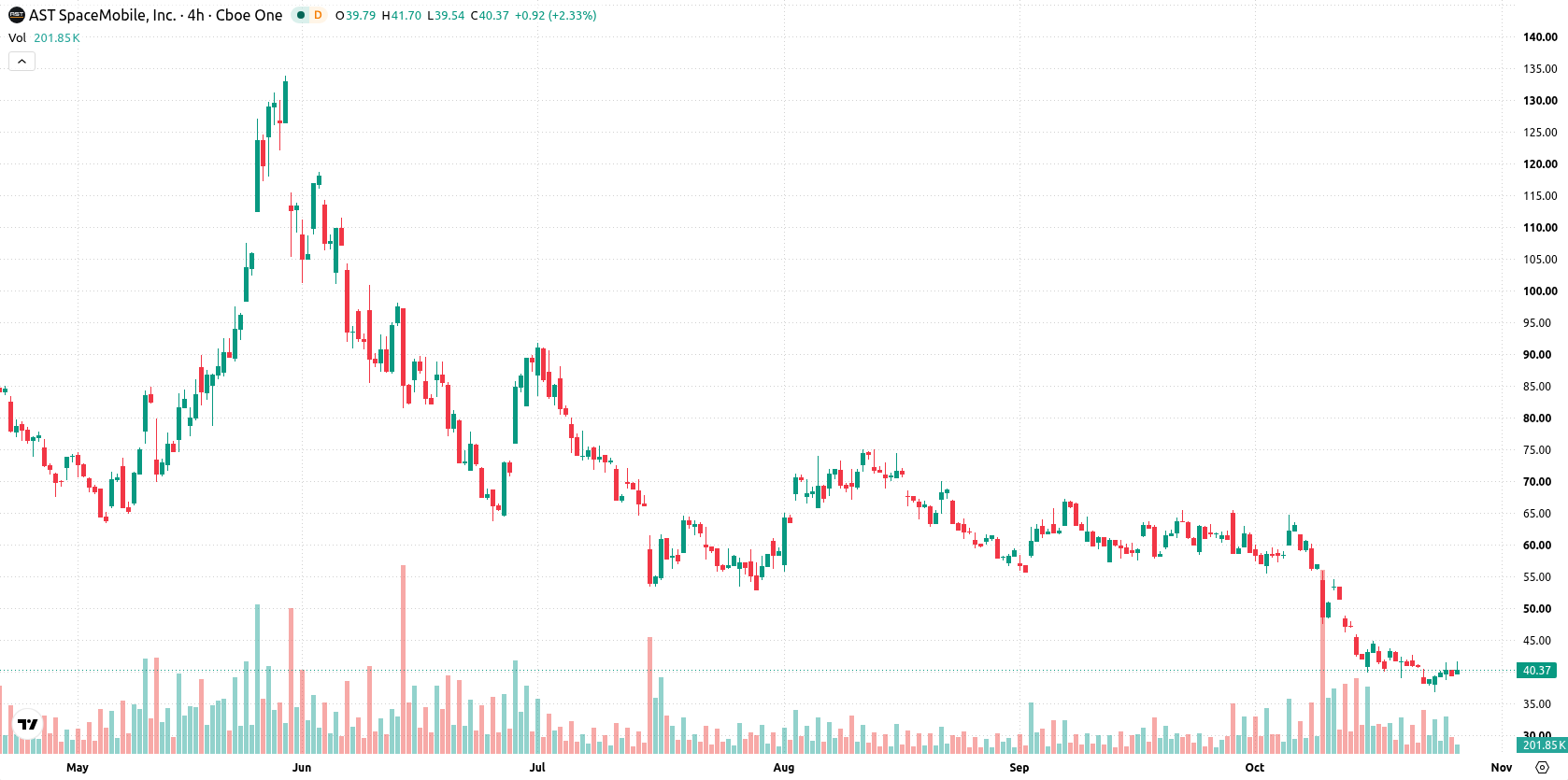 AST SpaceMobile Inc. asset chart
