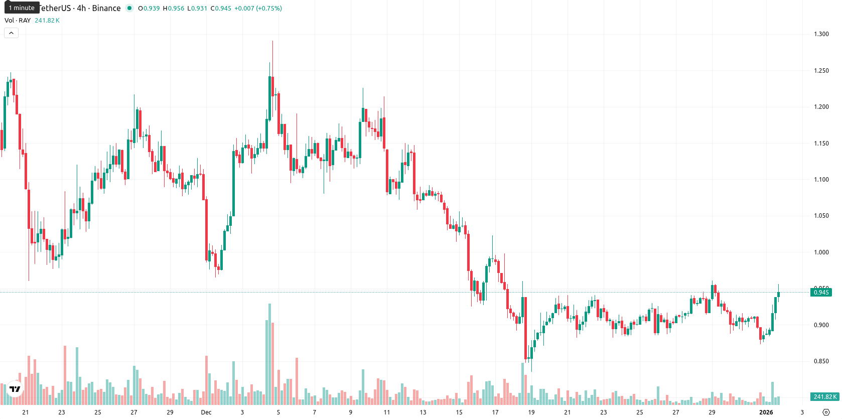 Raydium asset chart