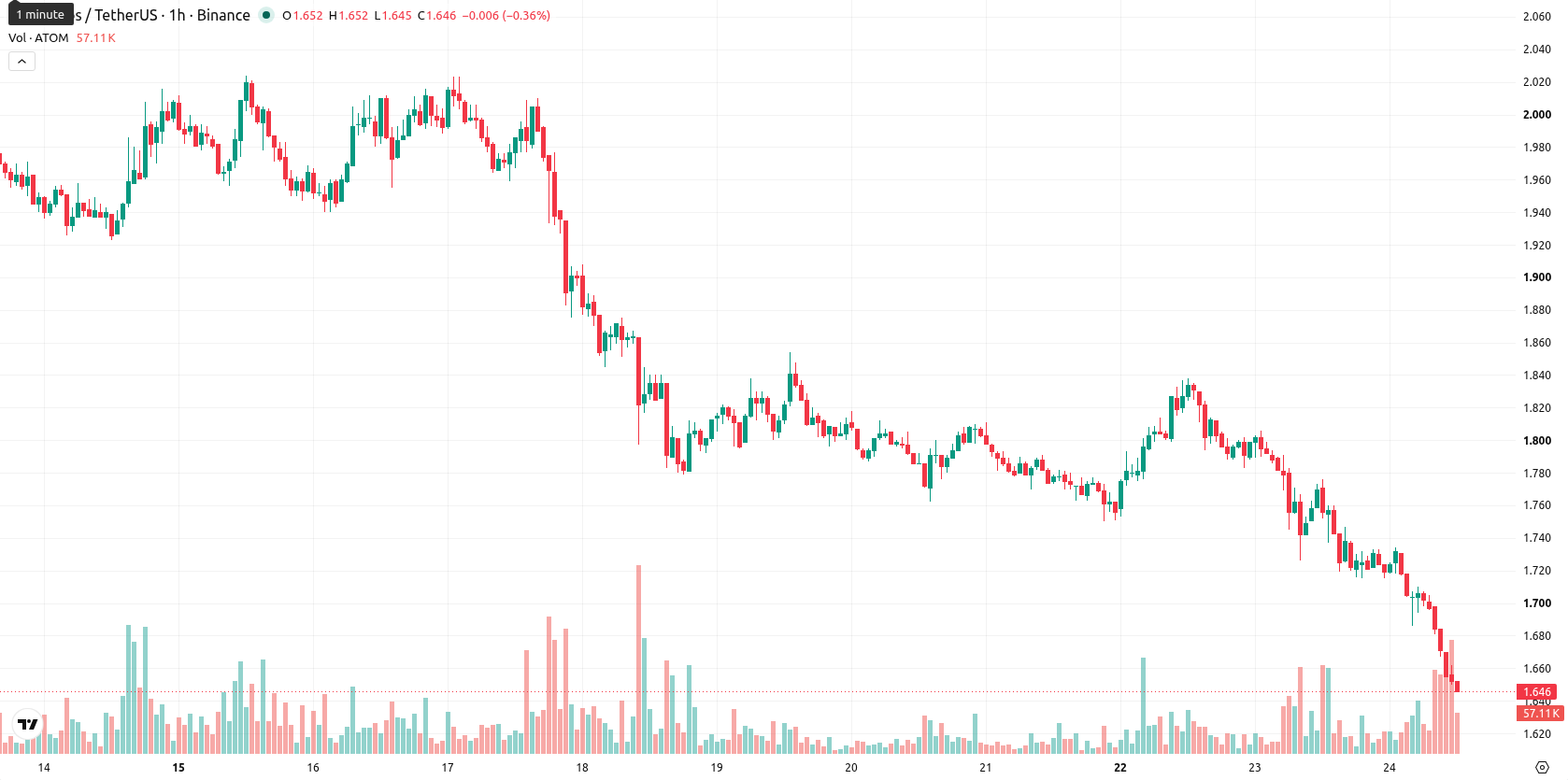 Cosmos asset chart