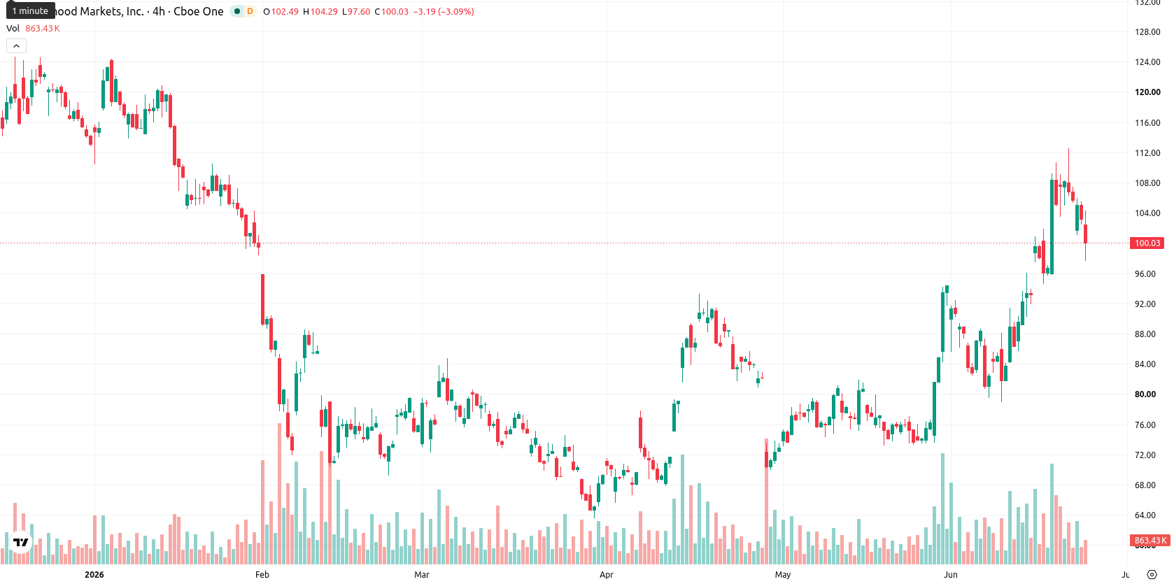 Robinhood Markets asset chart