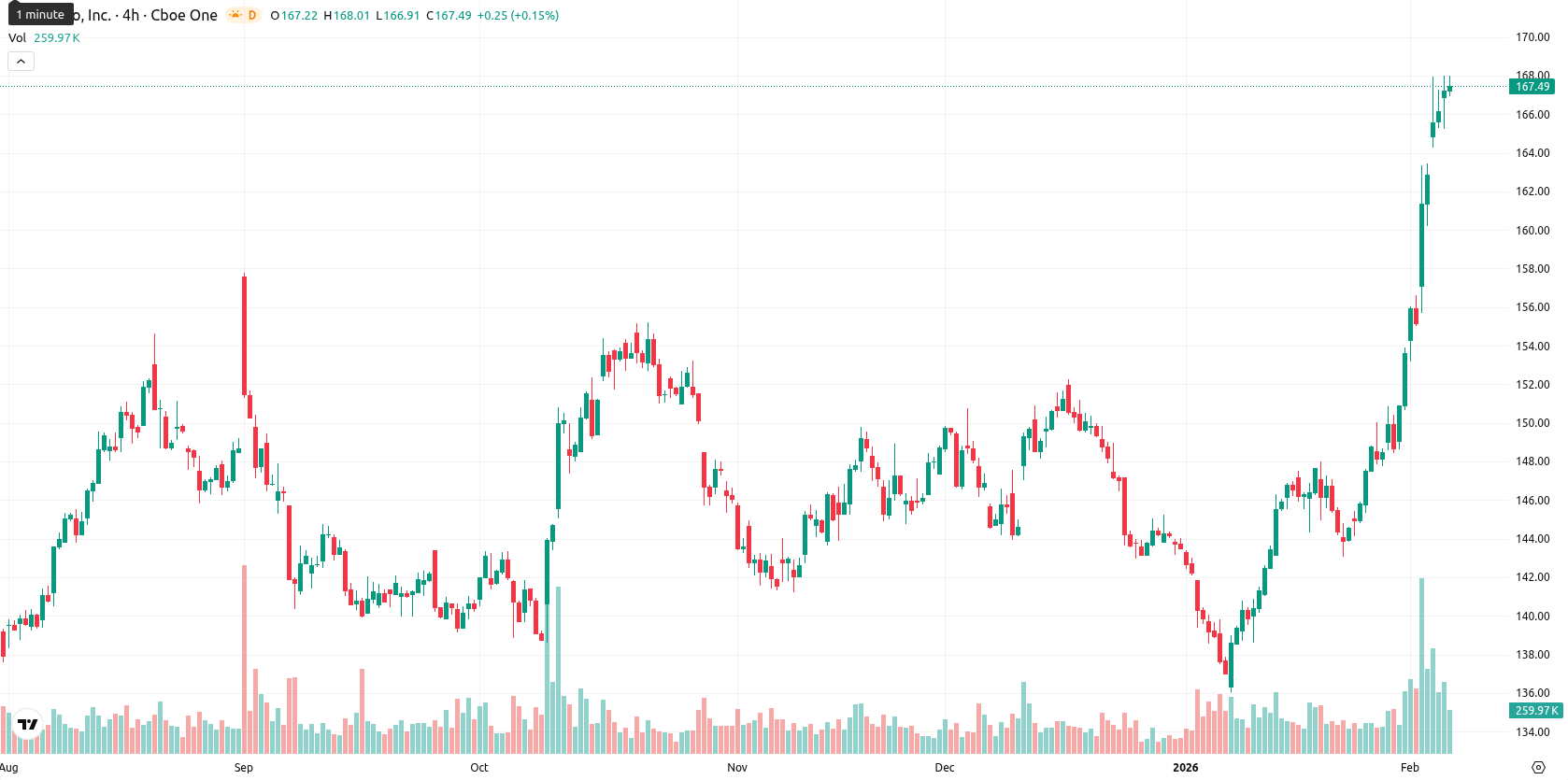 PepsiCo, Inc. asset chart