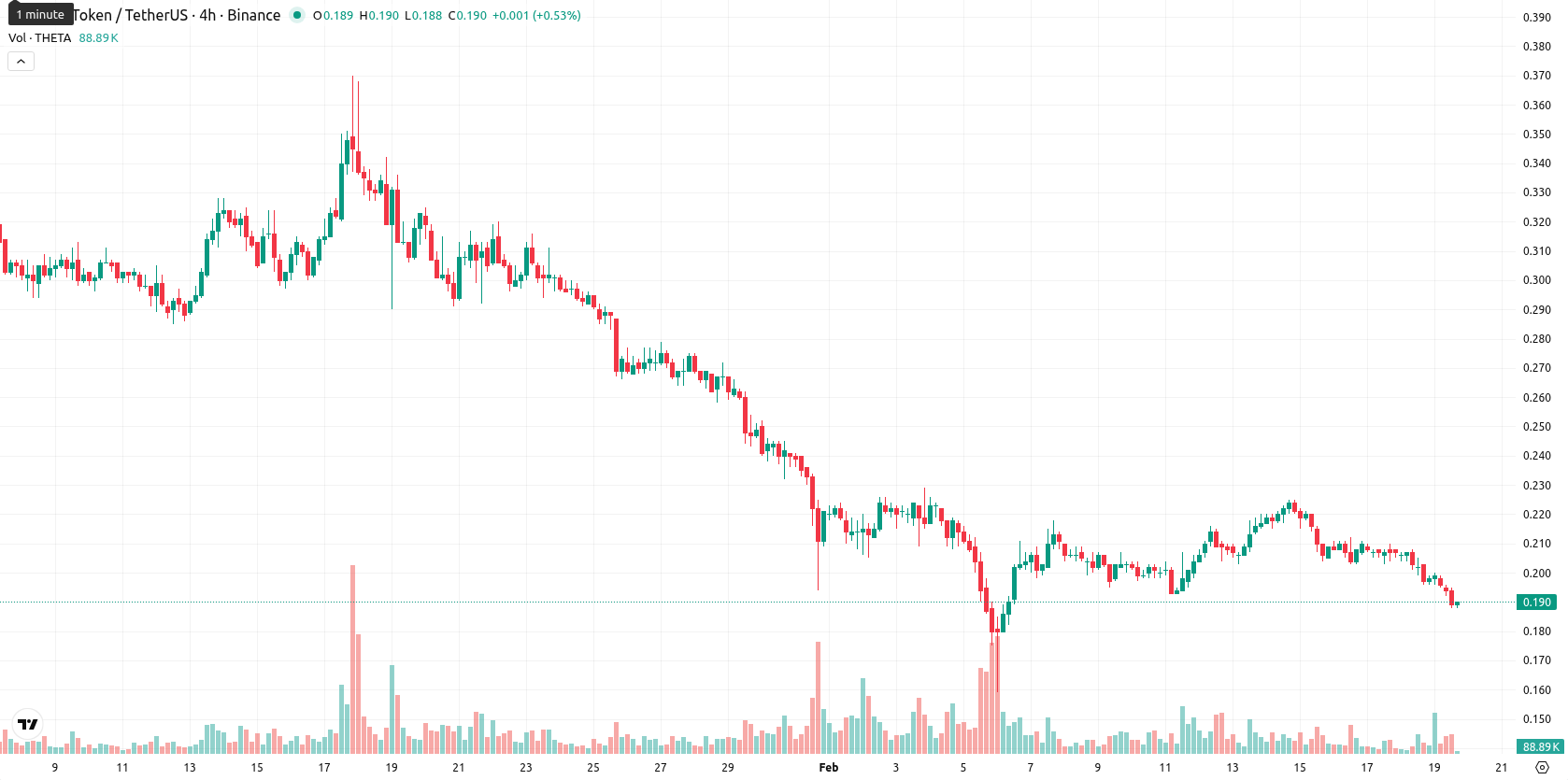 Theta Network asset chart