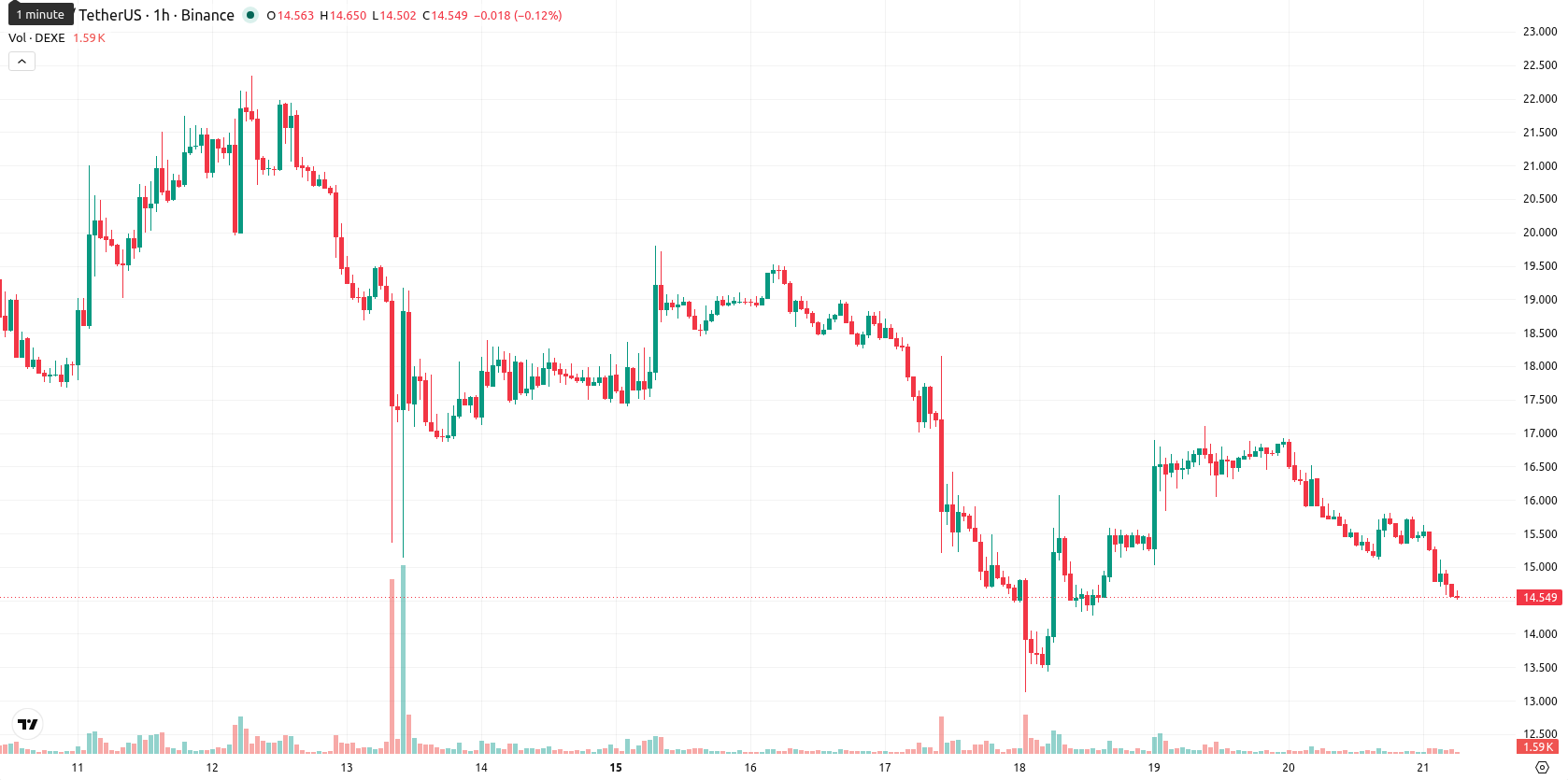 DeXe asset chart