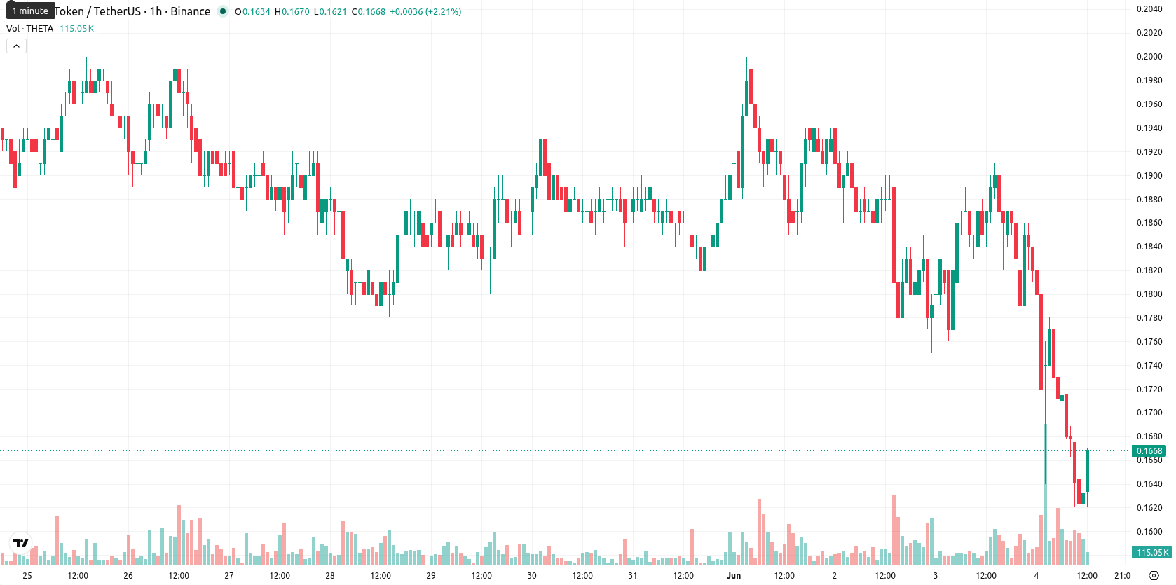 Theta Network asset chart