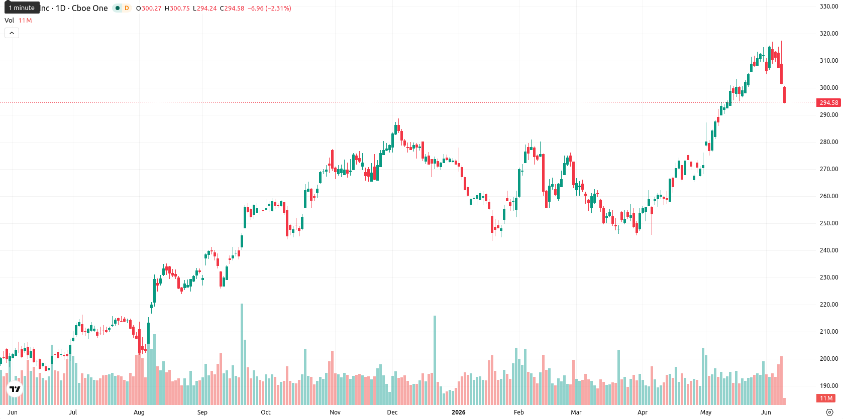 Apple Inc. asset chart