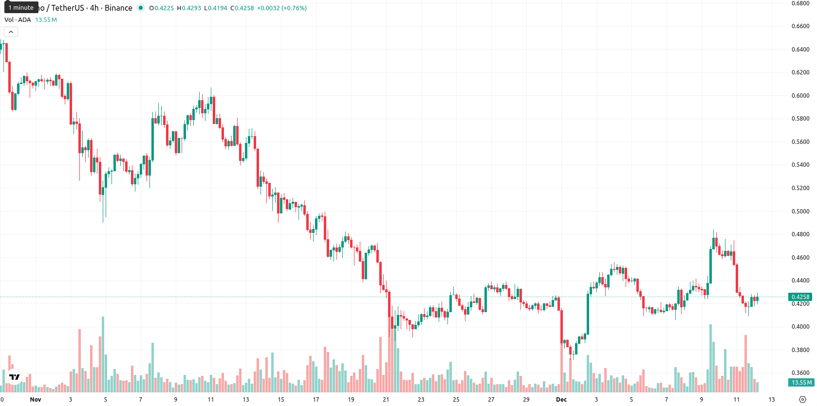 Cardano asset chart