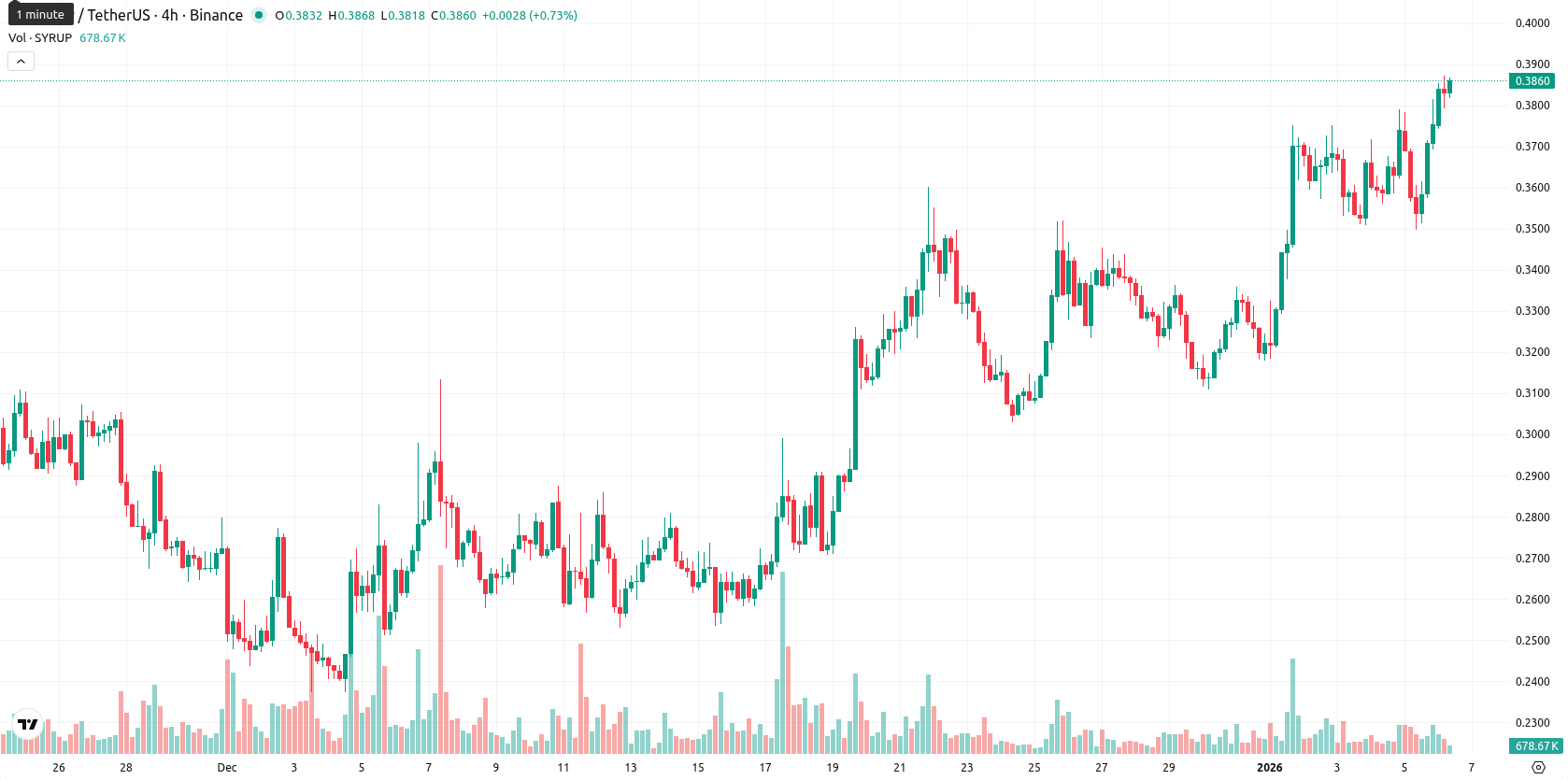 Maple Finance asset chart