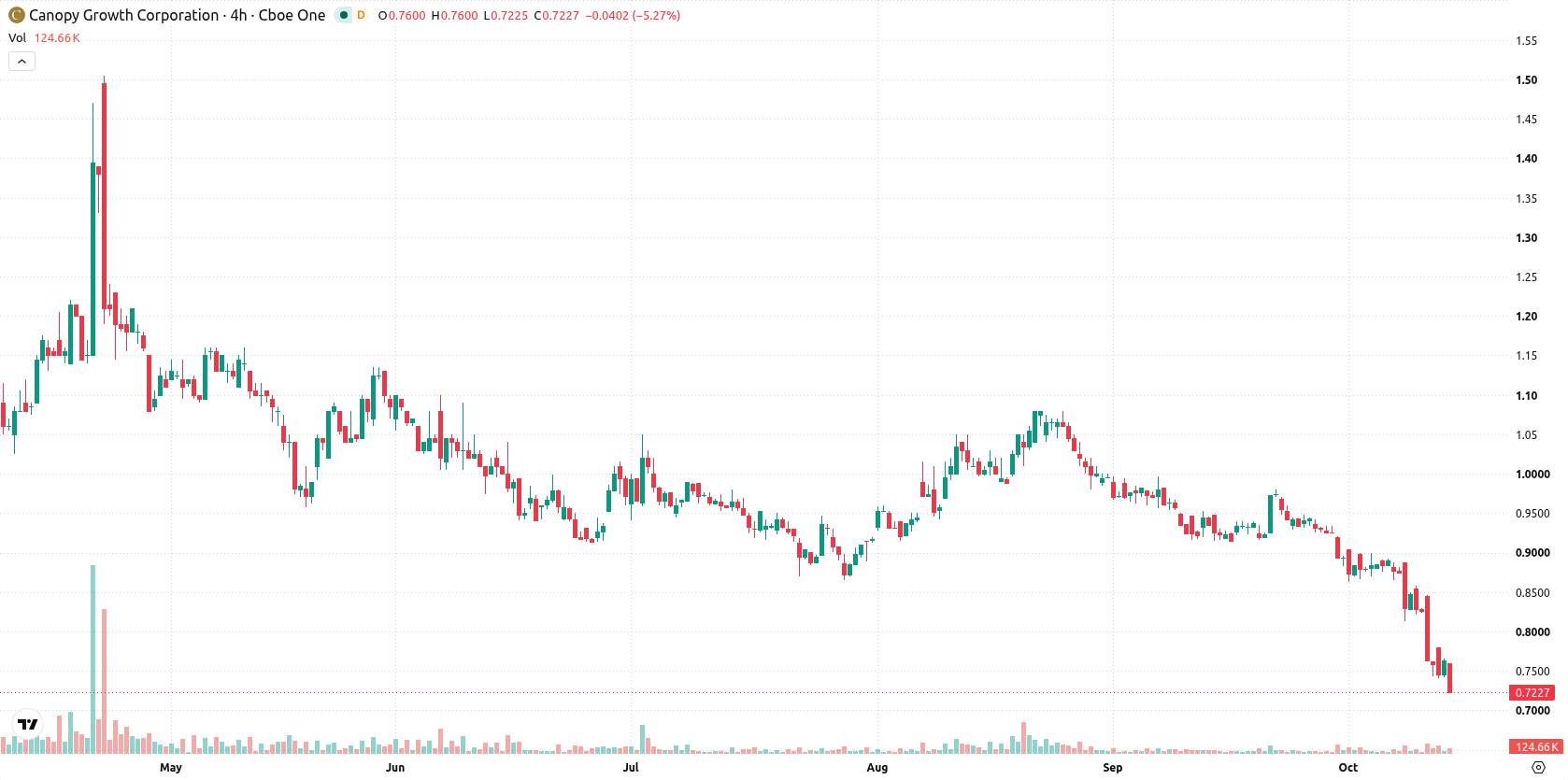 Canopy Growth Corporation asset chart