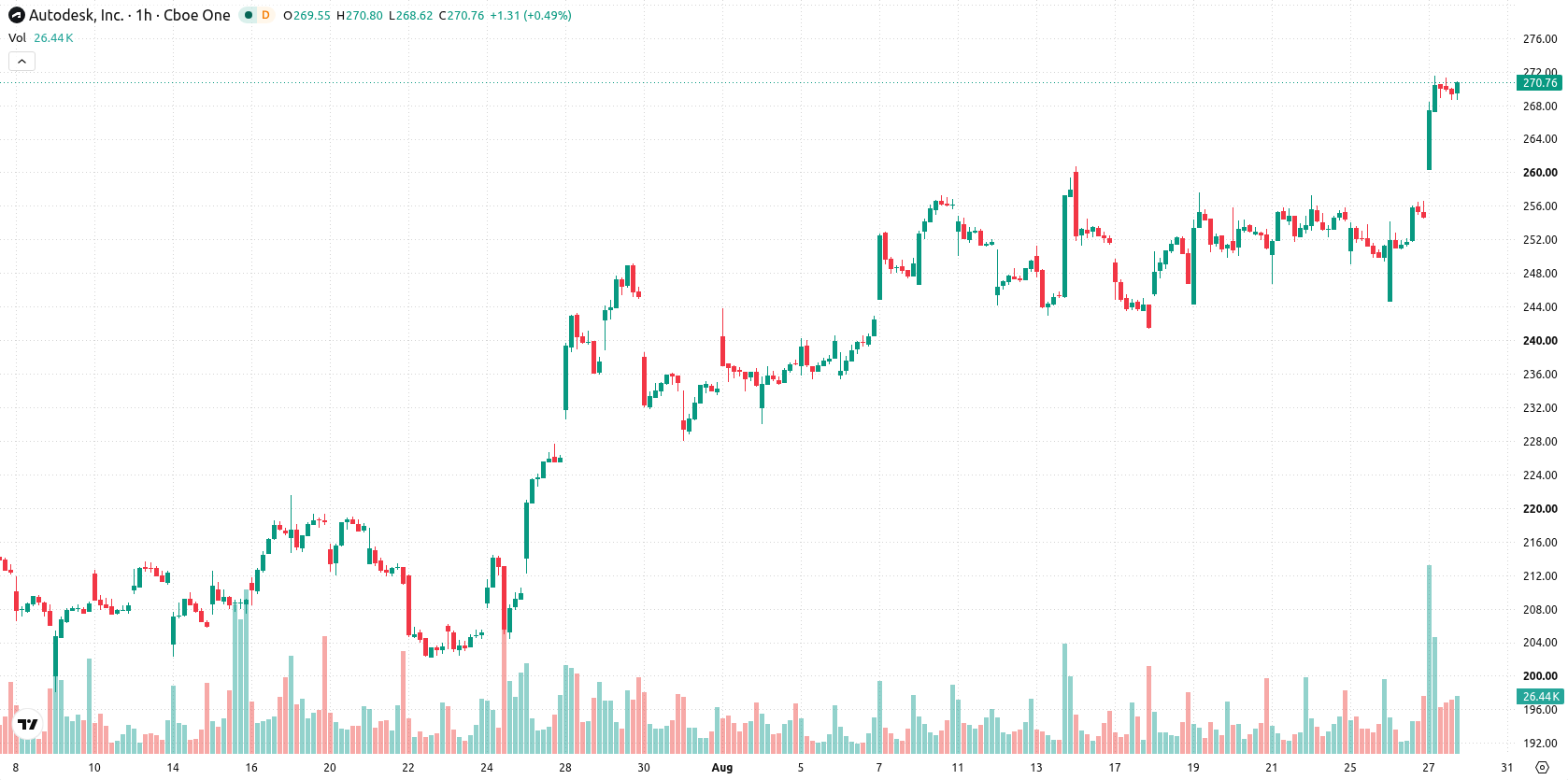 Autodesk Inc asset chart