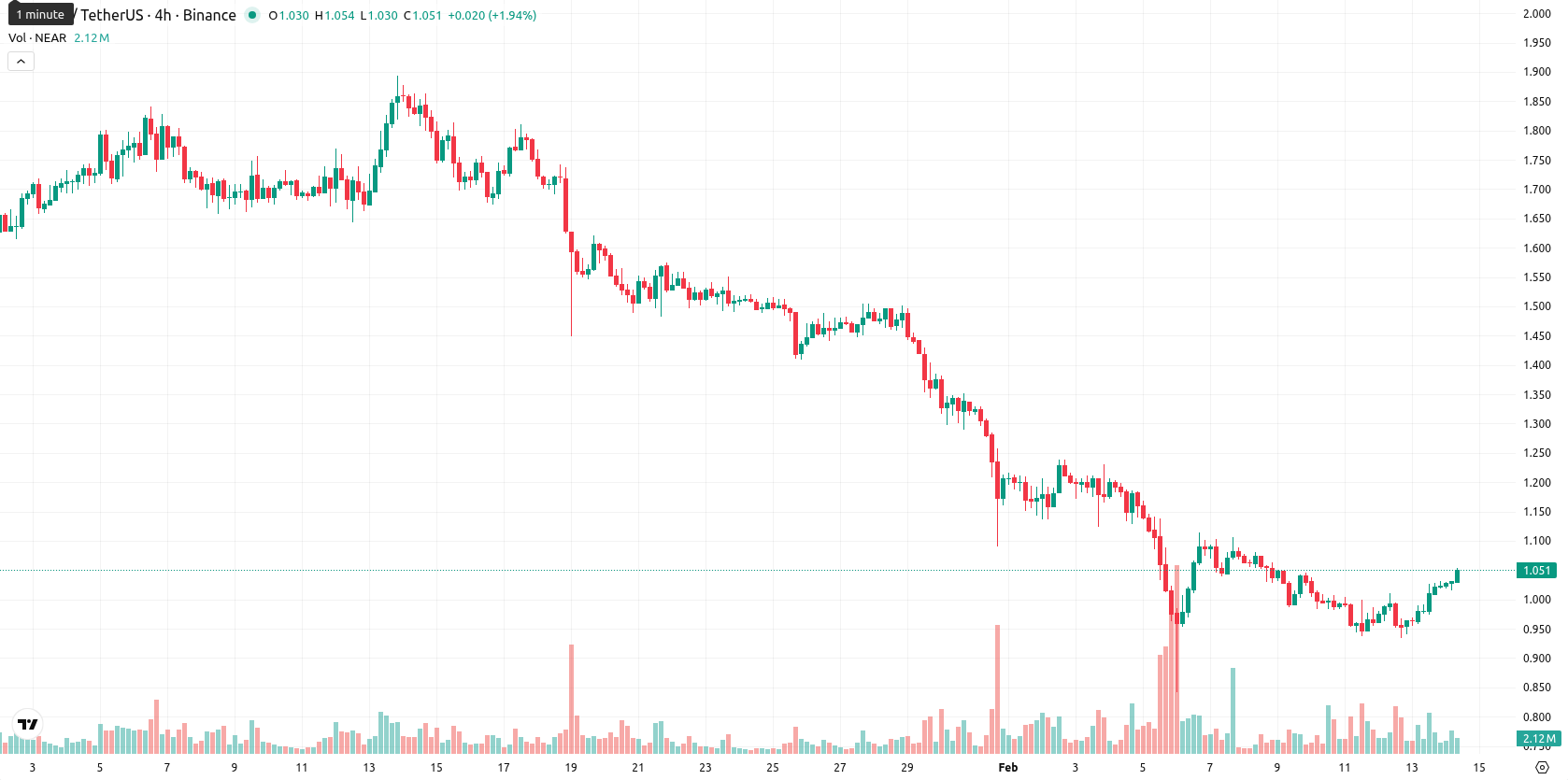 Near Protocol asset chart