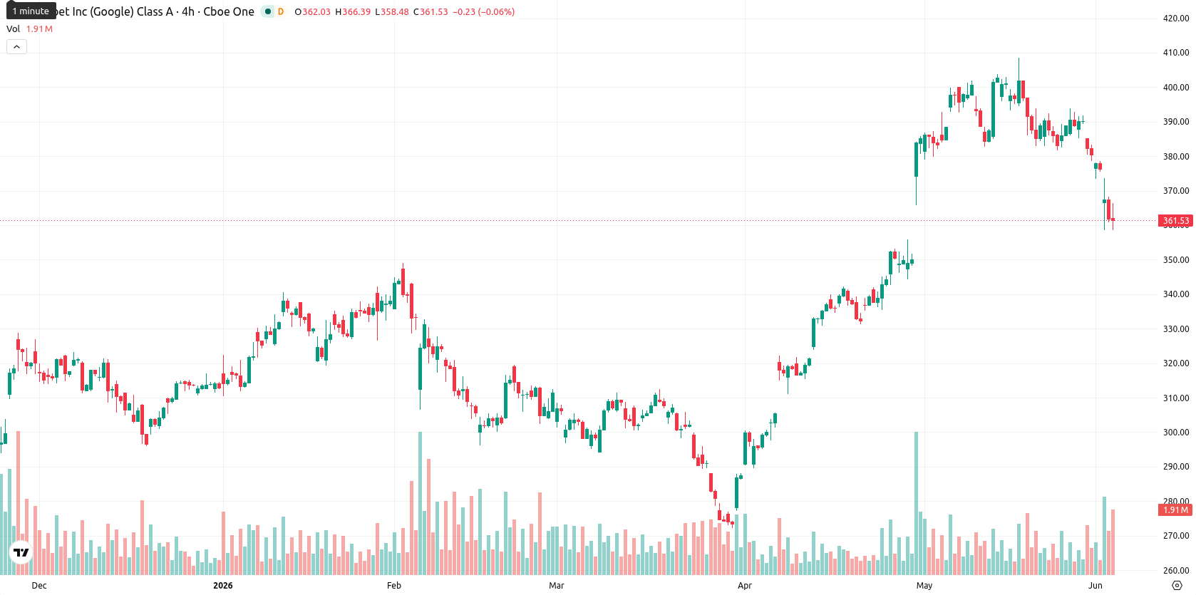Alphabet Inc. asset chart