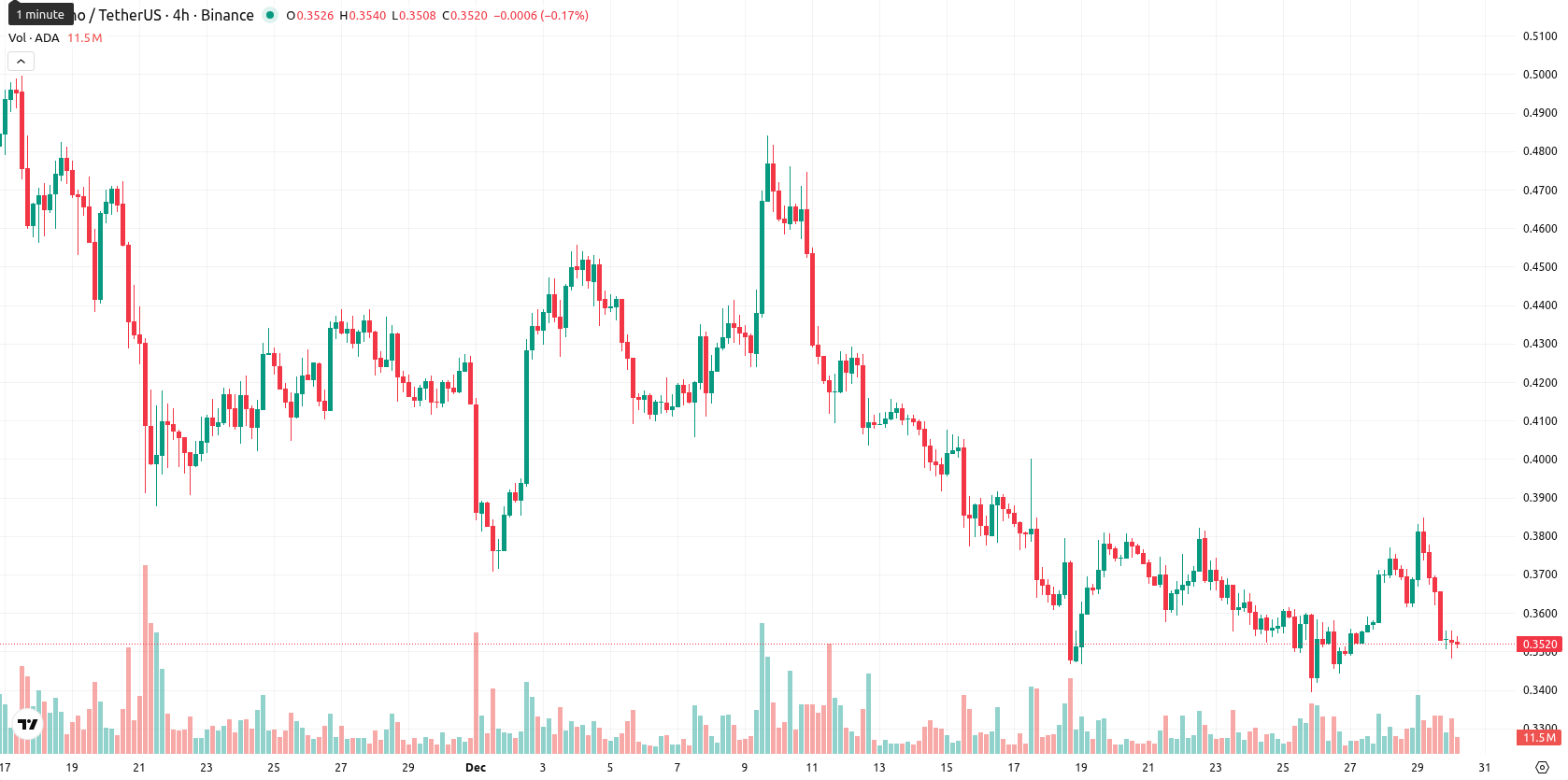 Cardano asset chart