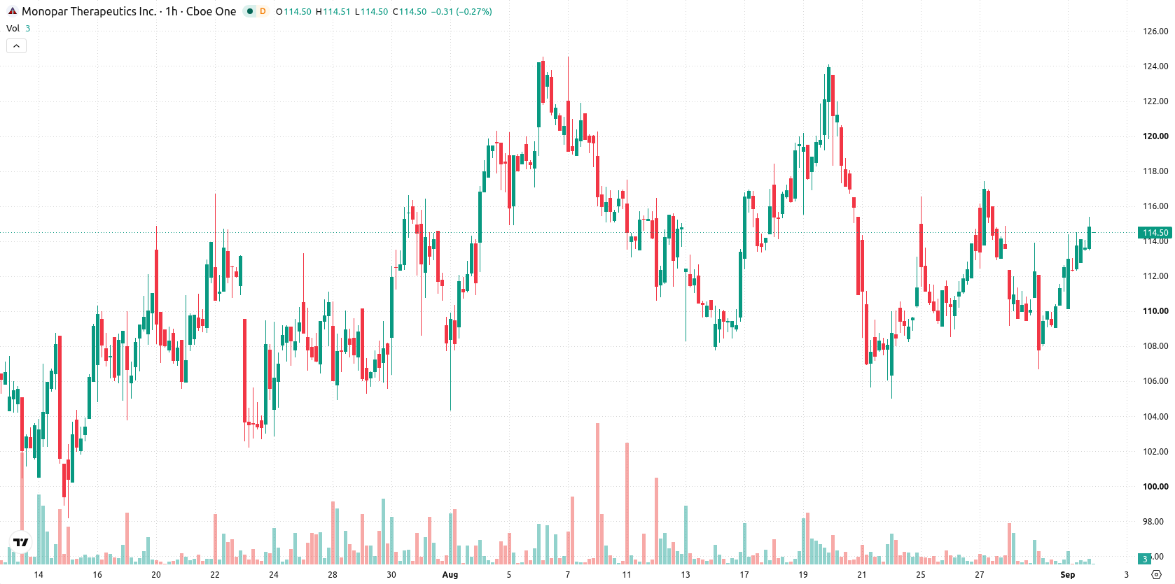 Monopar Therapeutics asset chart