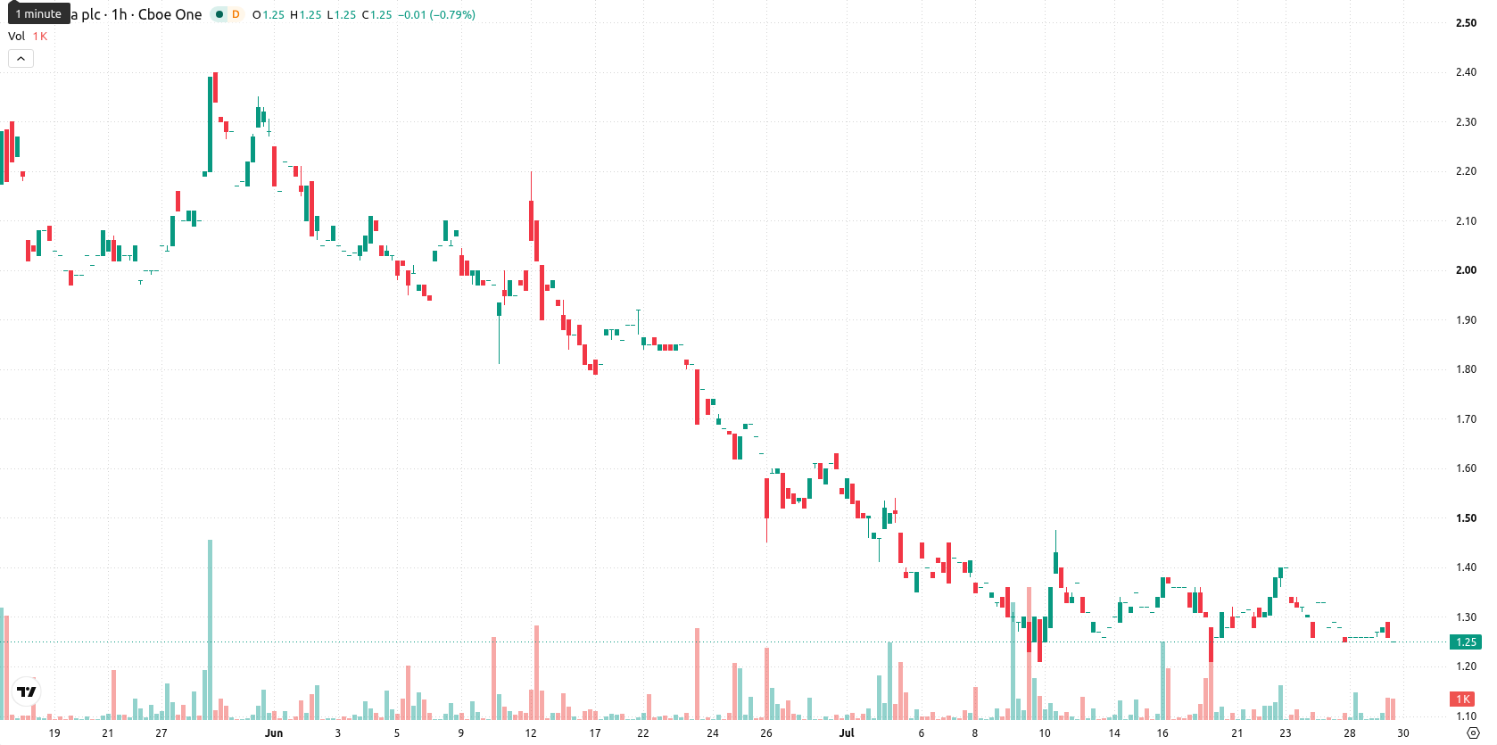 NuCana plc asset chart