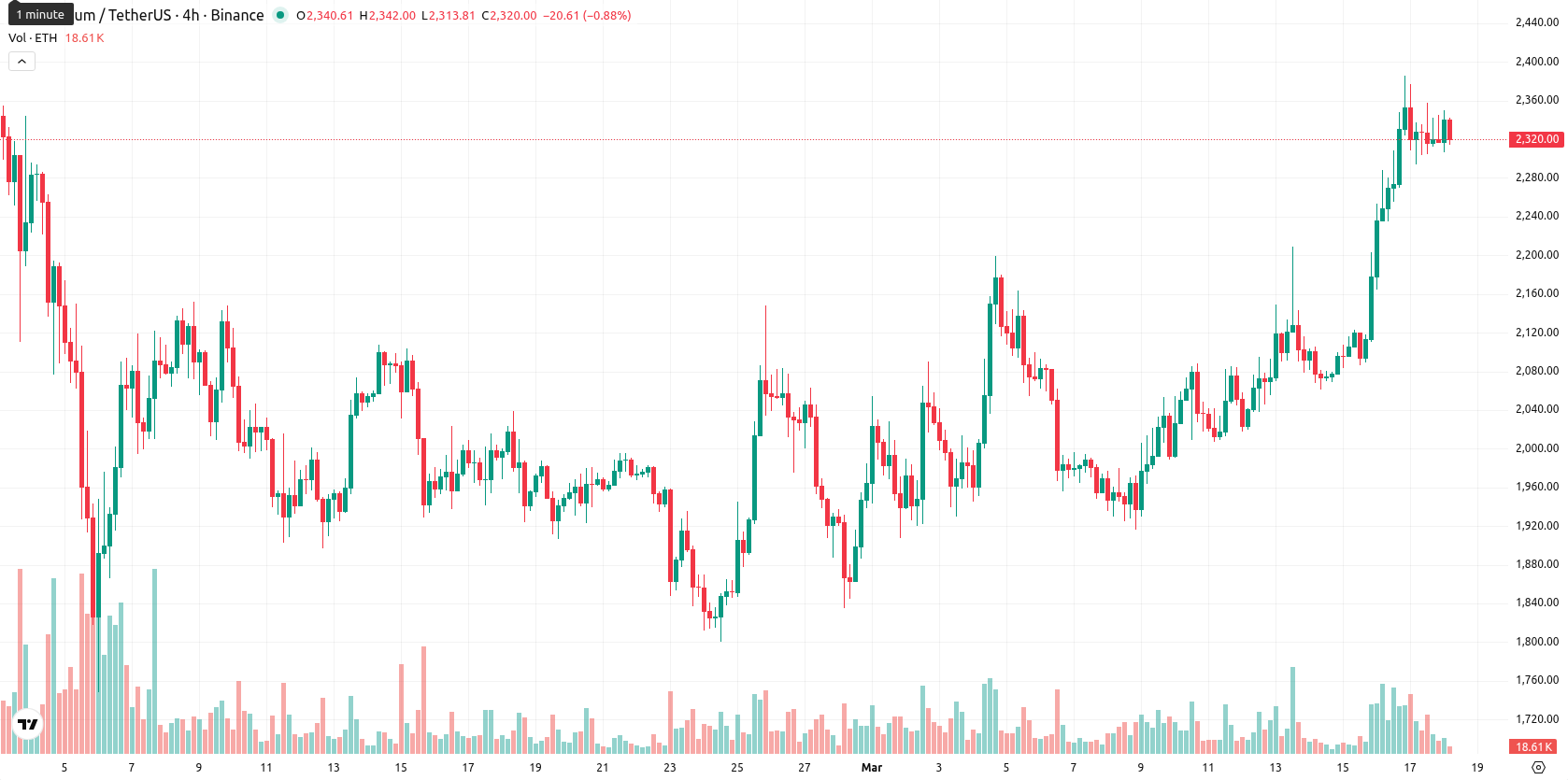 Ethereum asset chart