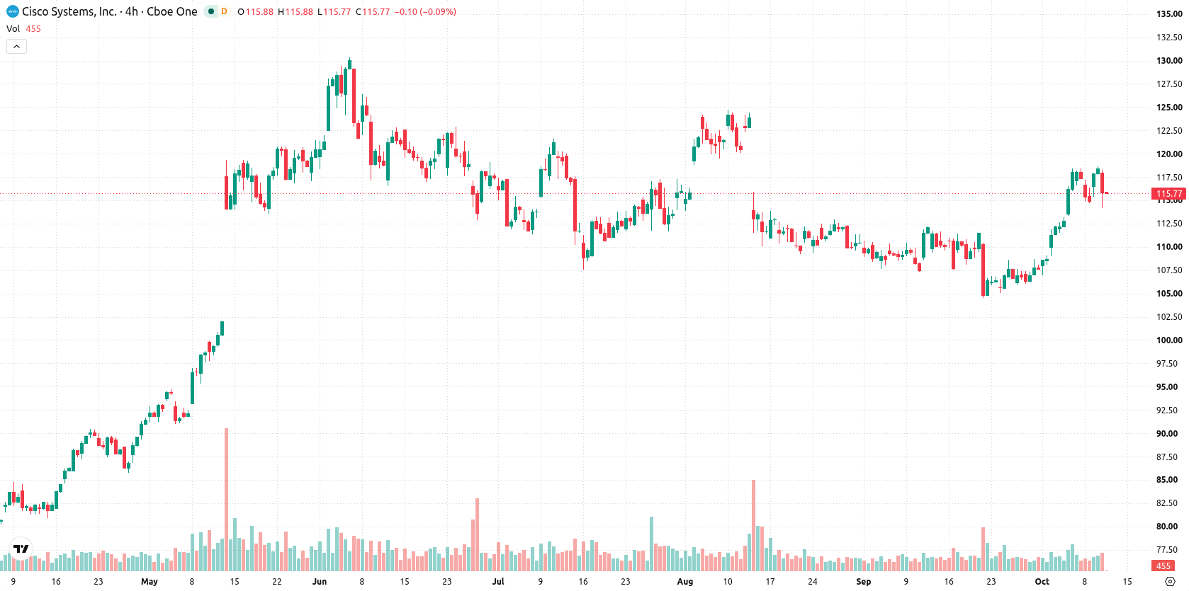 Cisco Systems, Inc. asset chart