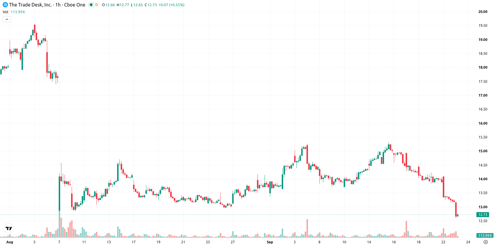 The Trade Desk Inc. asset chart