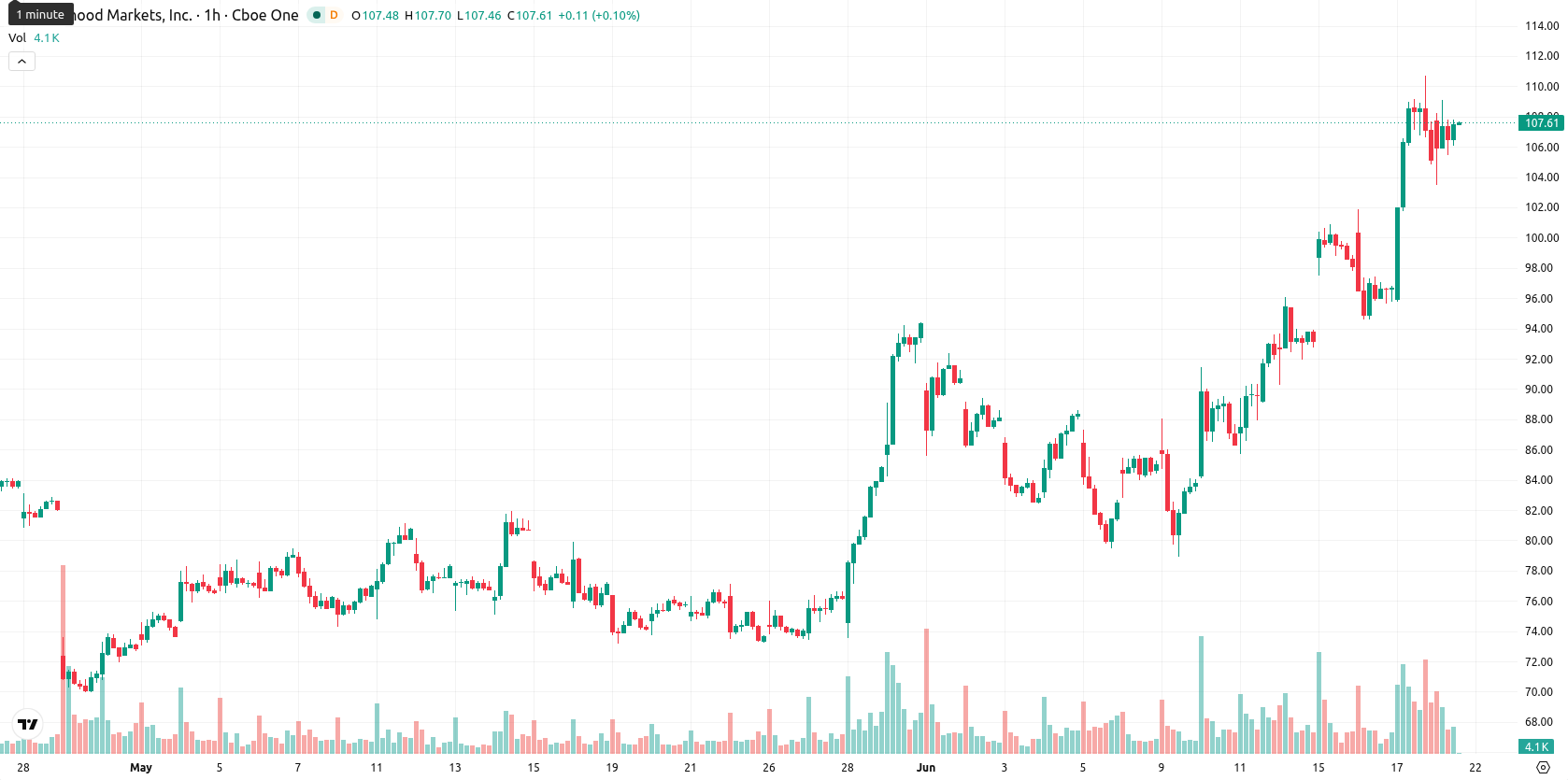Robinhood Markets asset chart