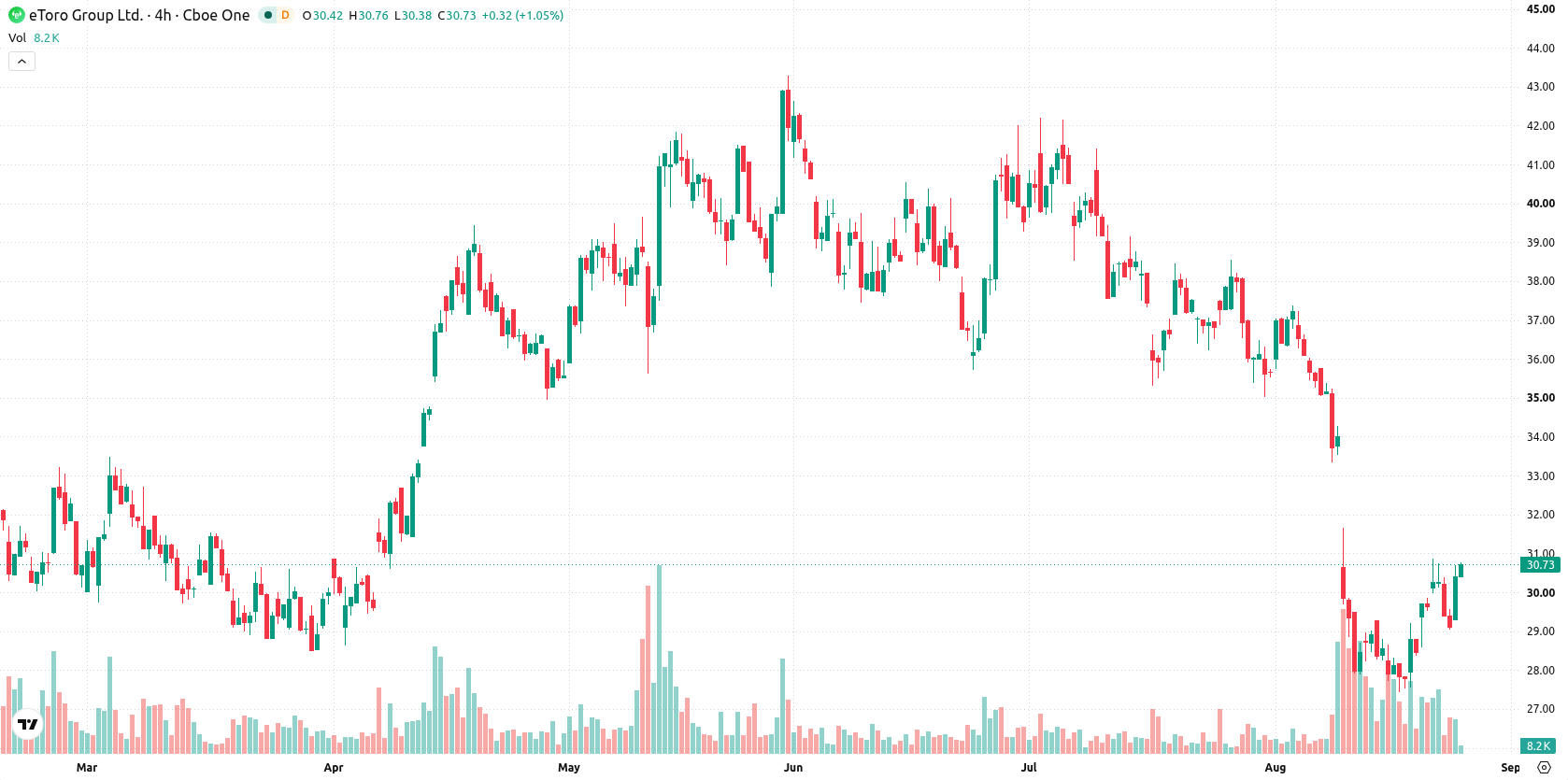 eToro asset chart
