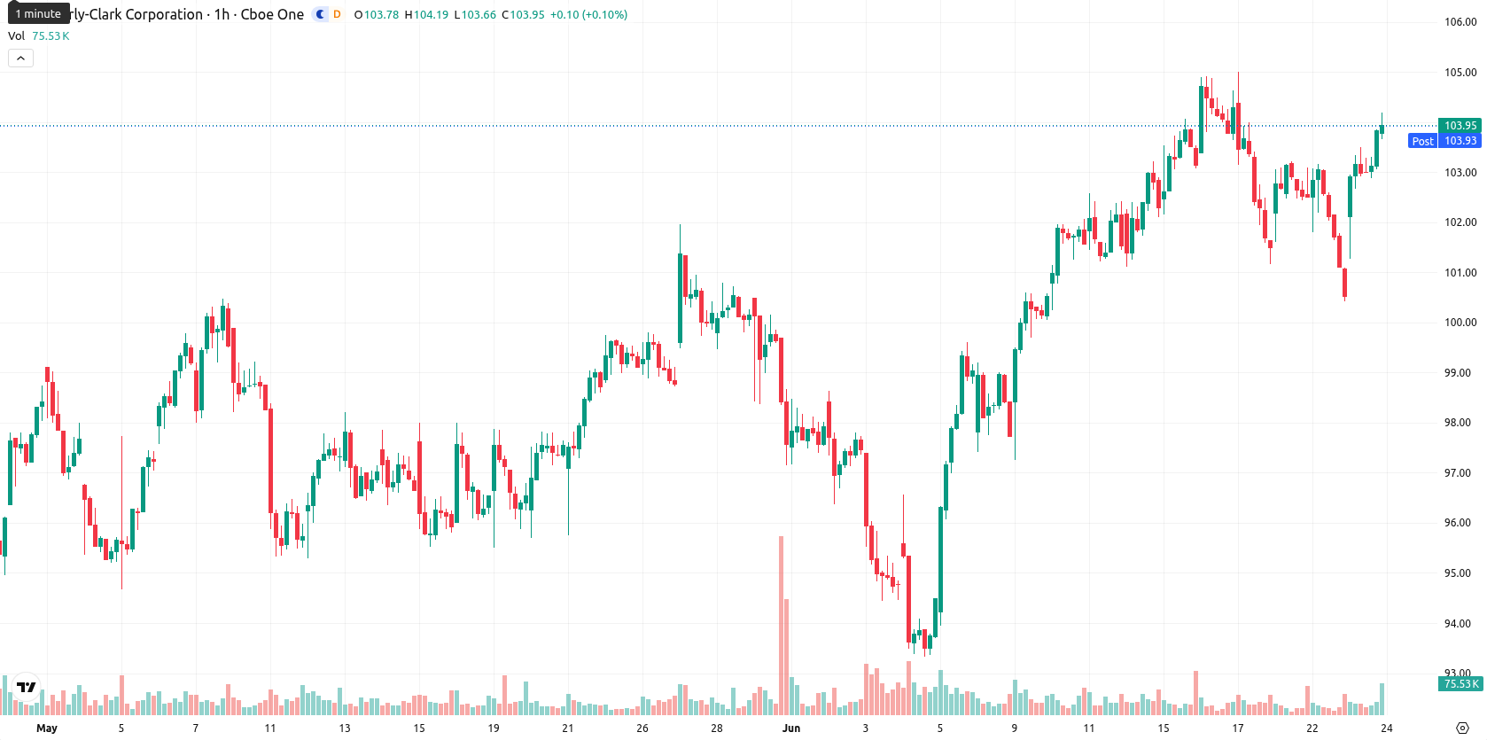 Kimberly-Clark asset chart