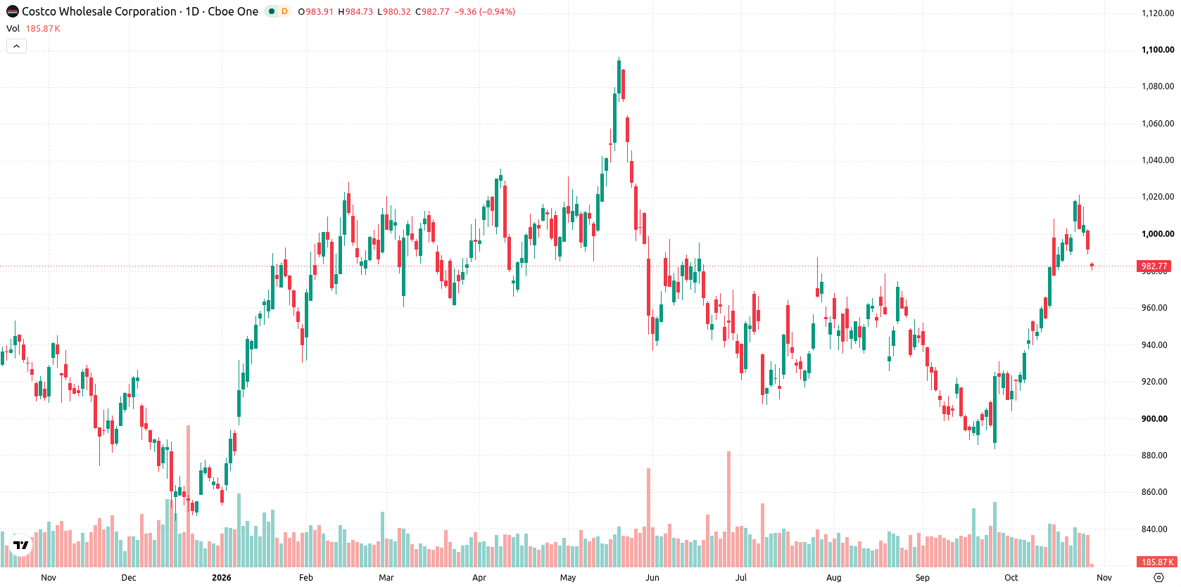 Costco Wholesale Corp asset chart