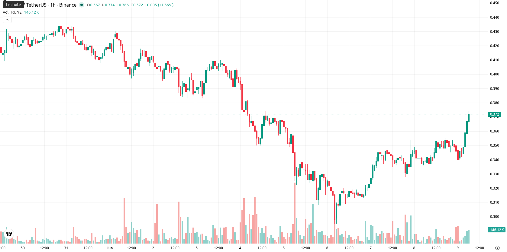 THORChain asset chart