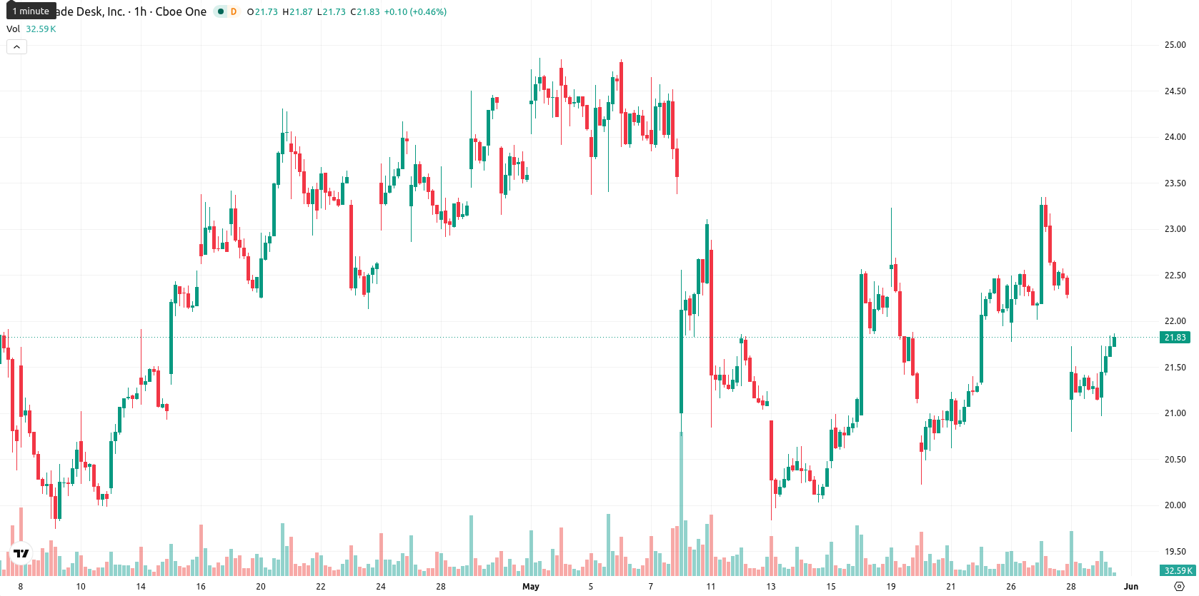 The Trade Desk Inc. asset chart