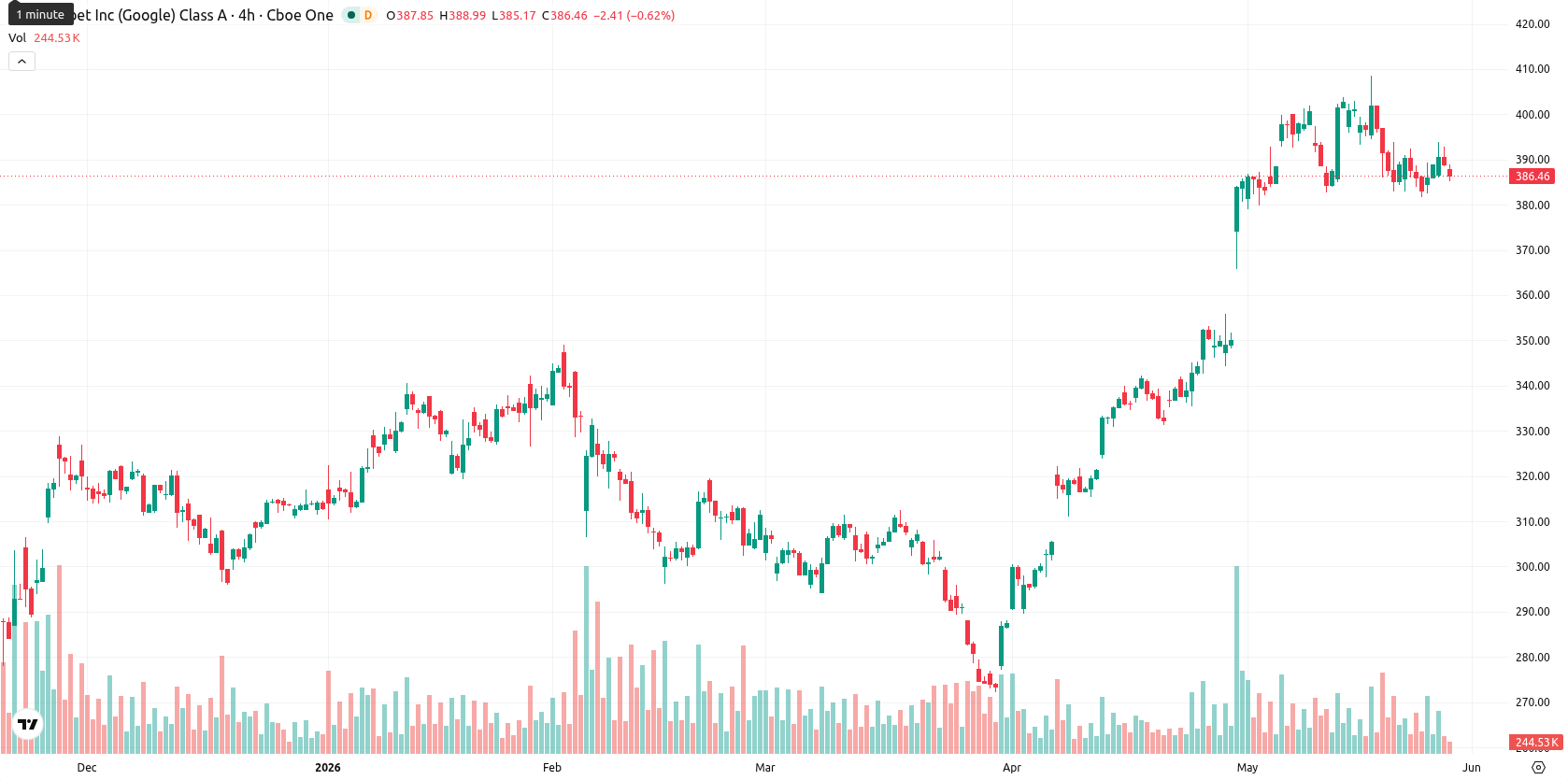Alphabet Inc. asset chart