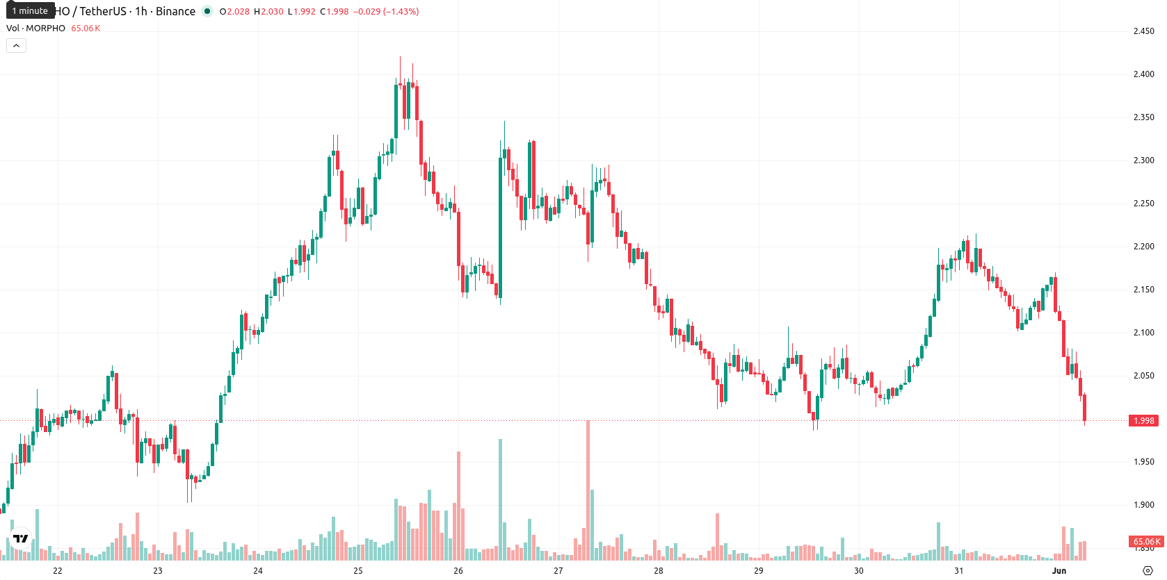Morpho asset chart