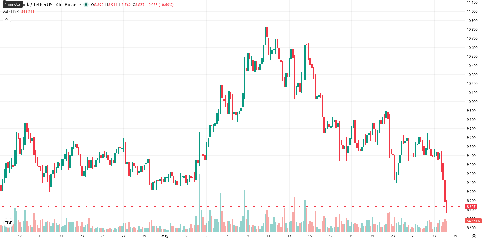 Chainlink asset chart