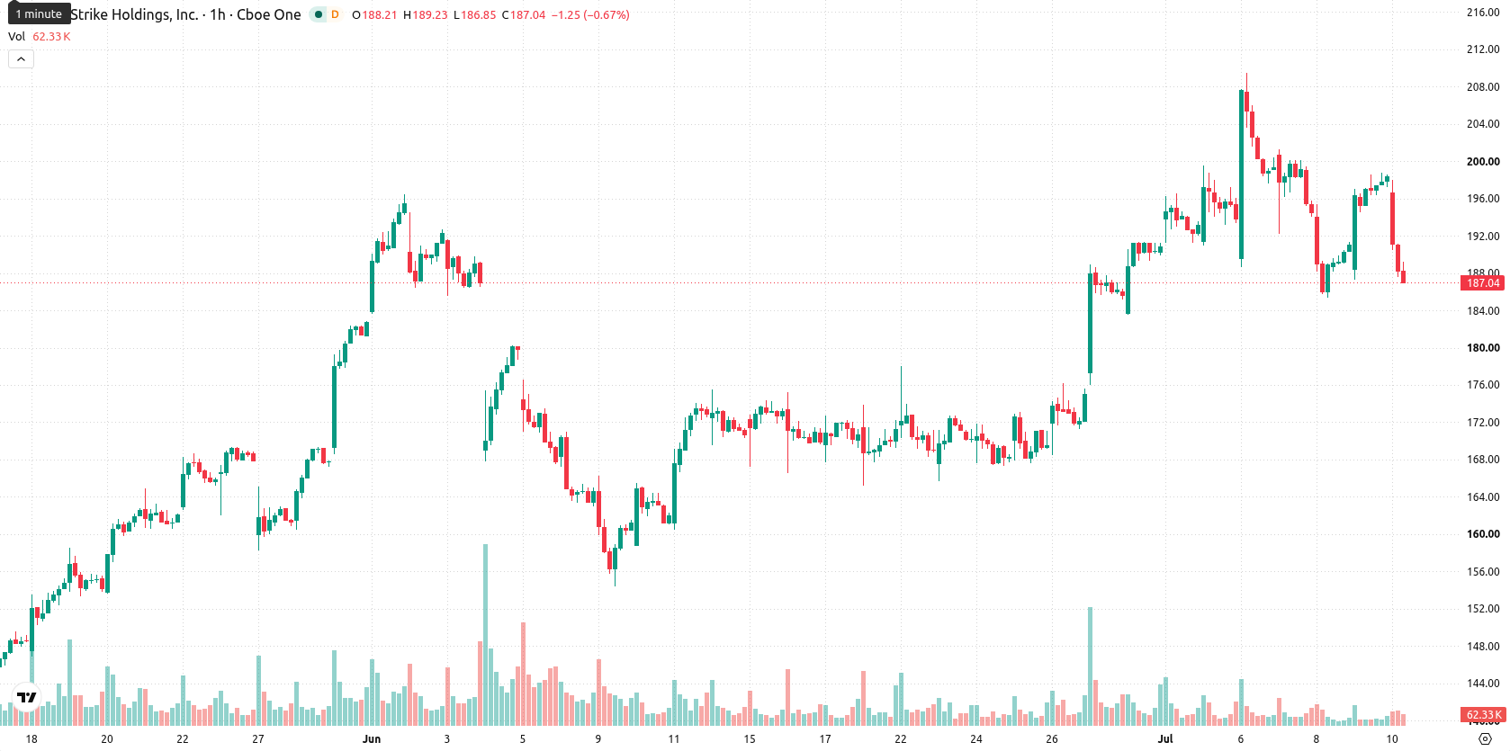 CrowdStrike asset chart
