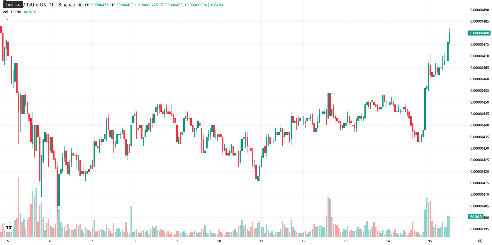 Bonk asset chart