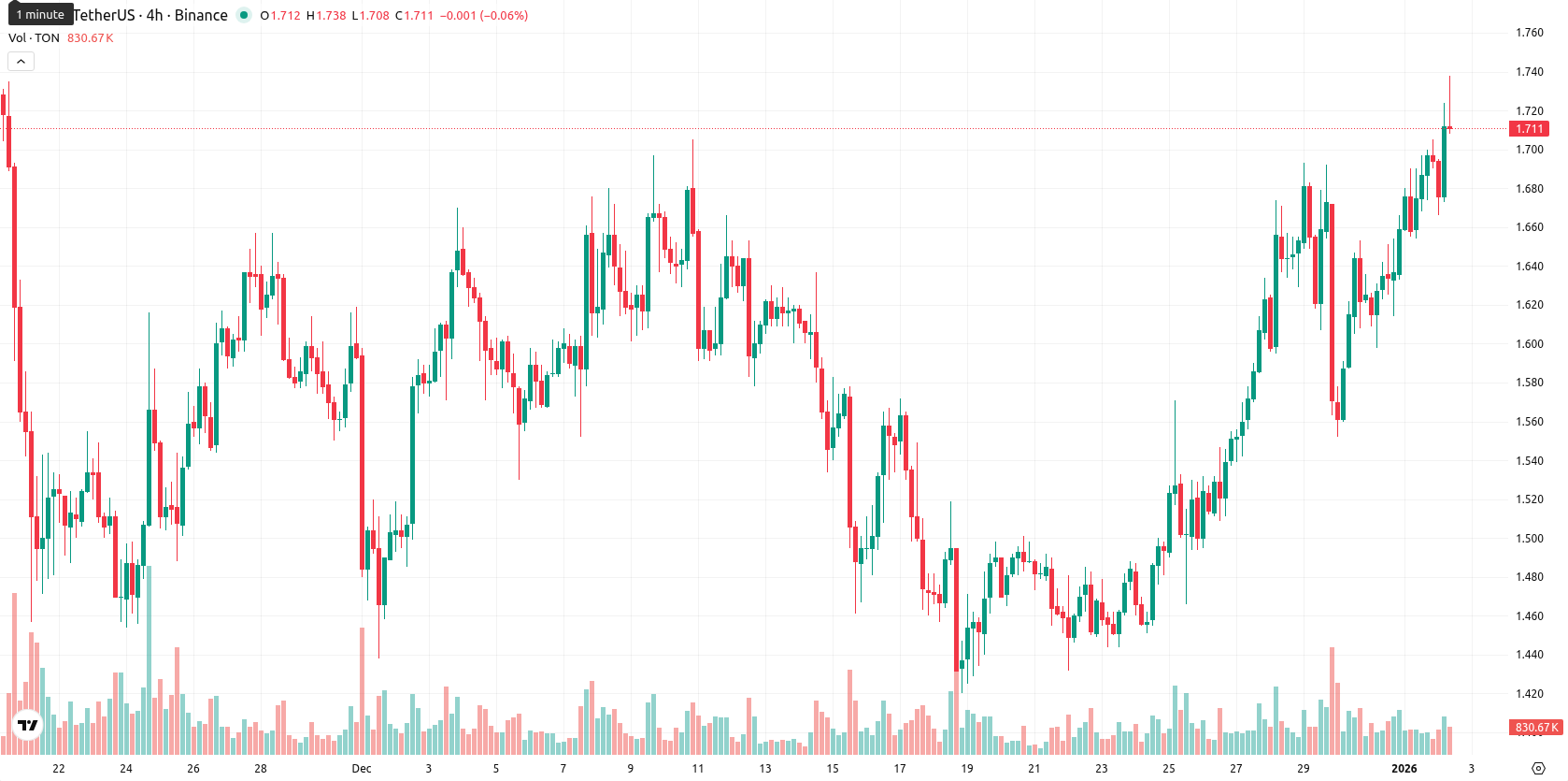 Toncoin asset chart