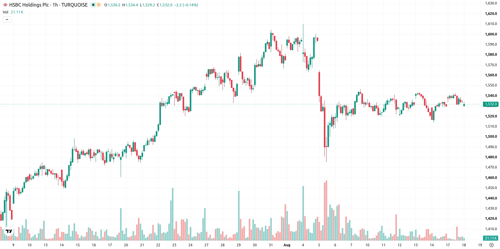 HSBC Holdings asset chart