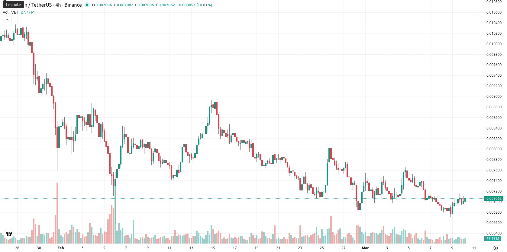 VeChain asset chart