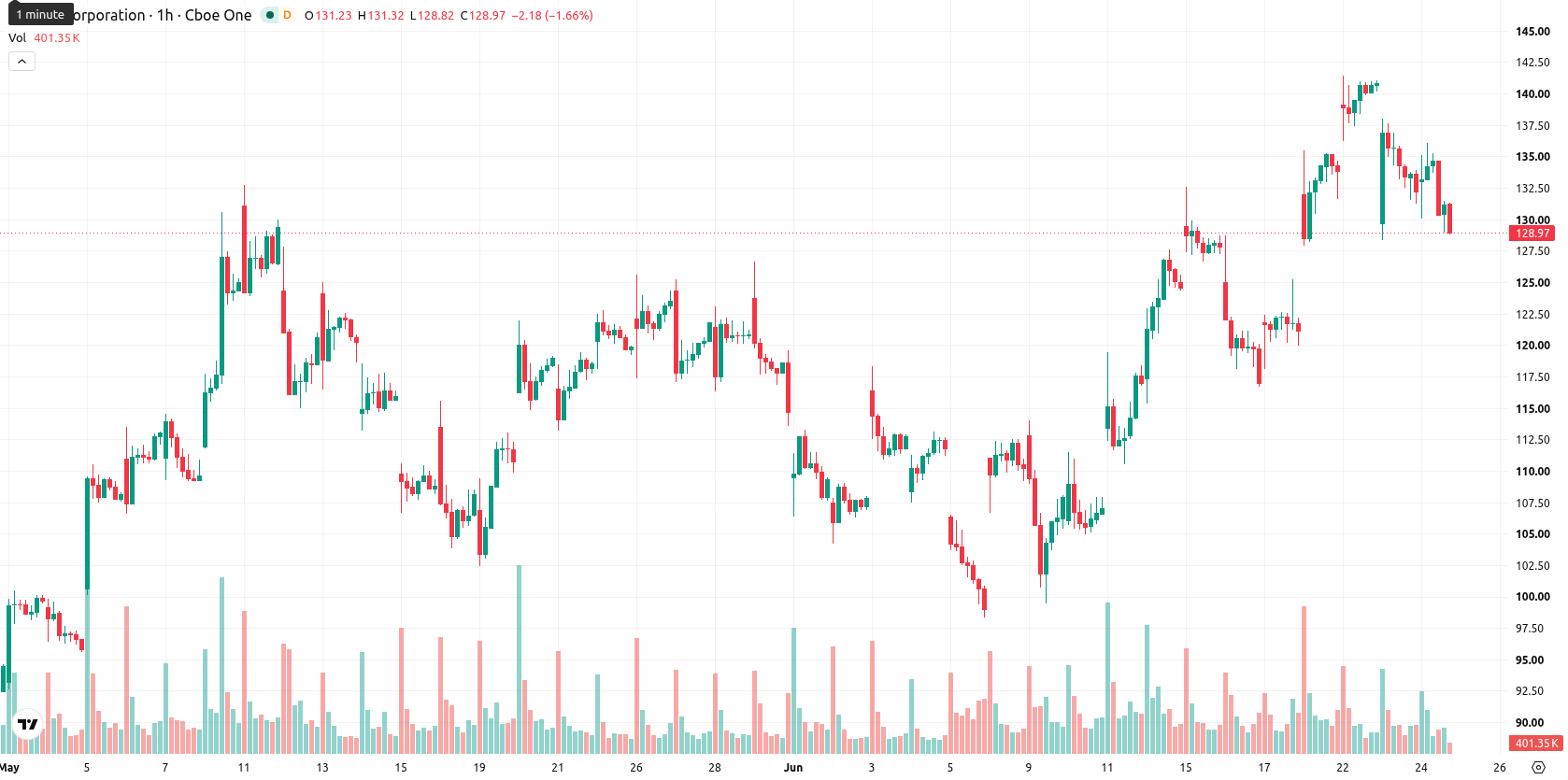Intel Corporation asset chart