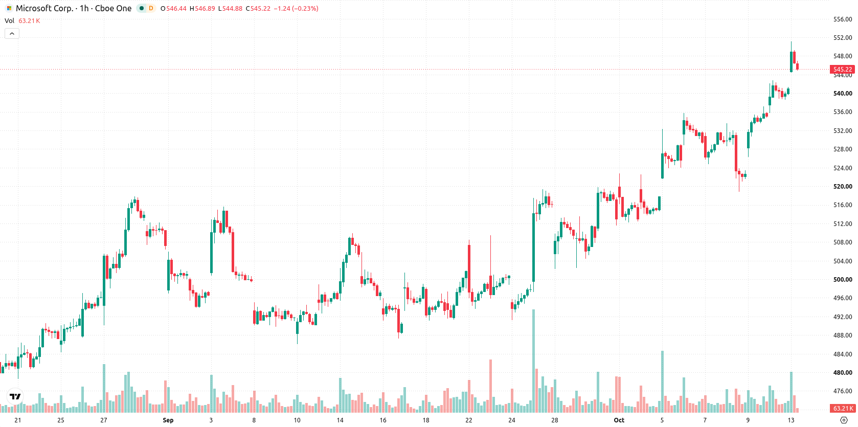 Microsoft Corp asset chart