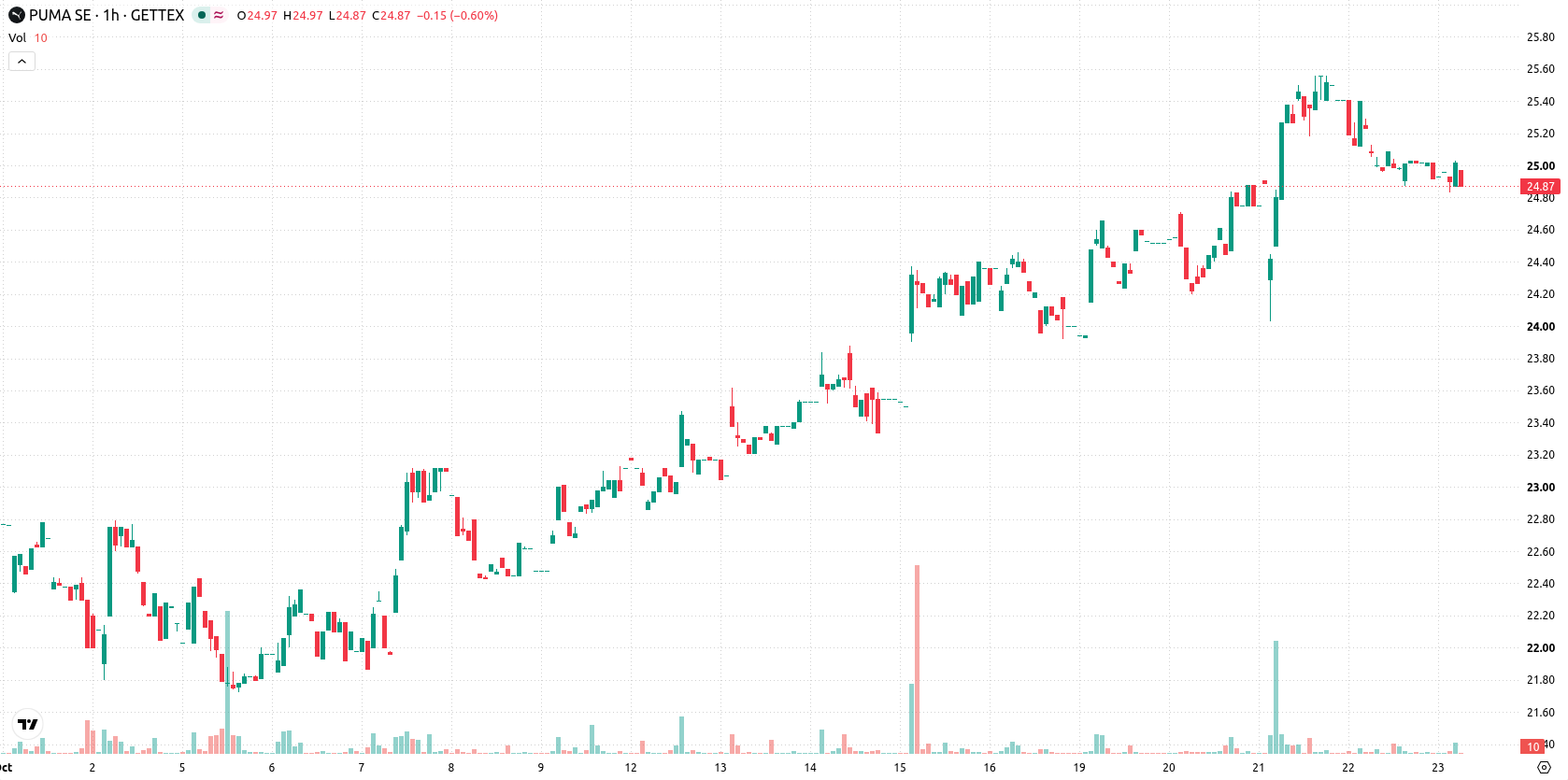 Puma SE asset chart