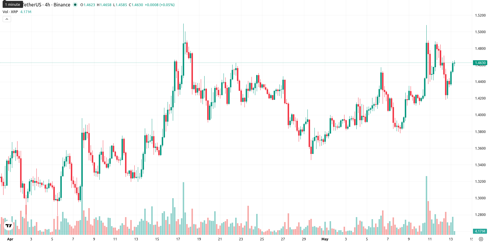XRP asset chart