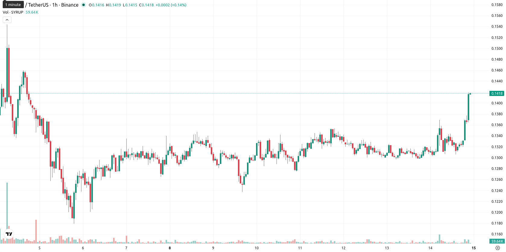 Maple Finance asset chart