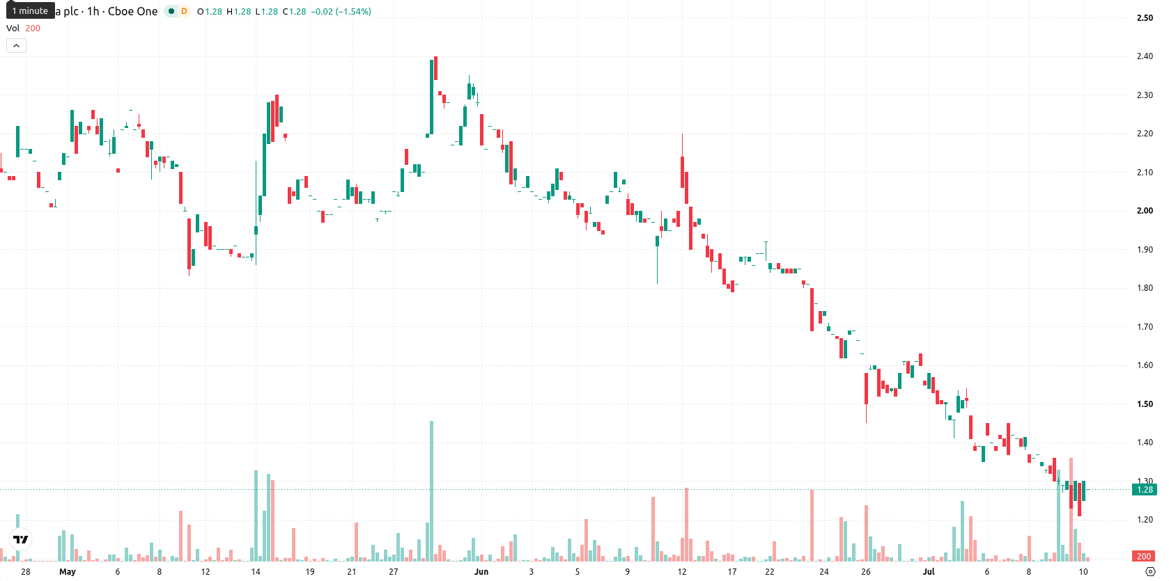 NuCana plc asset chart