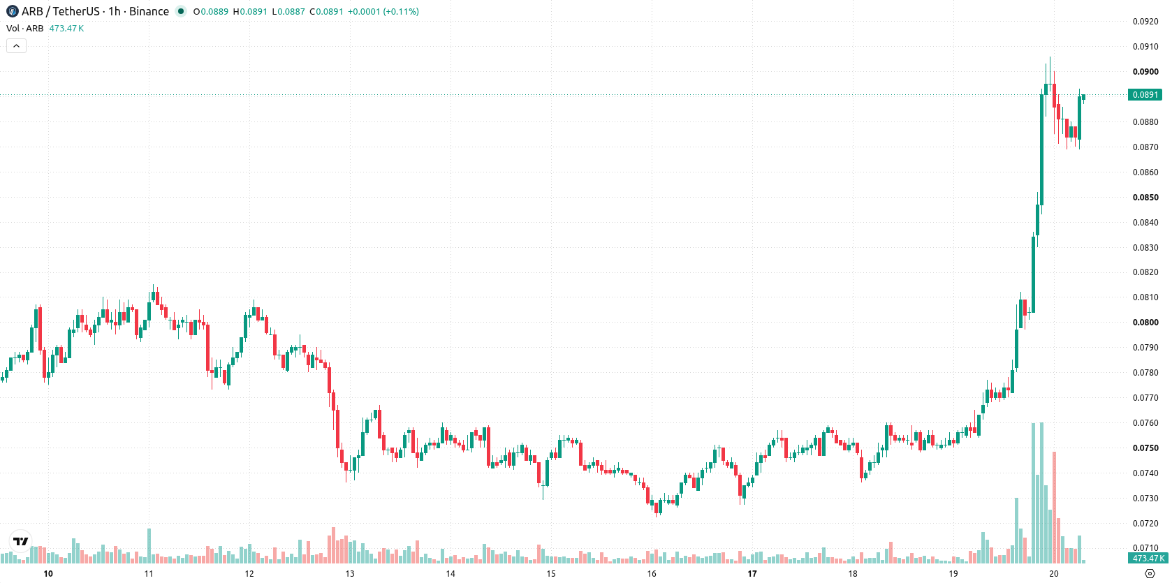 Arbitrum asset chart