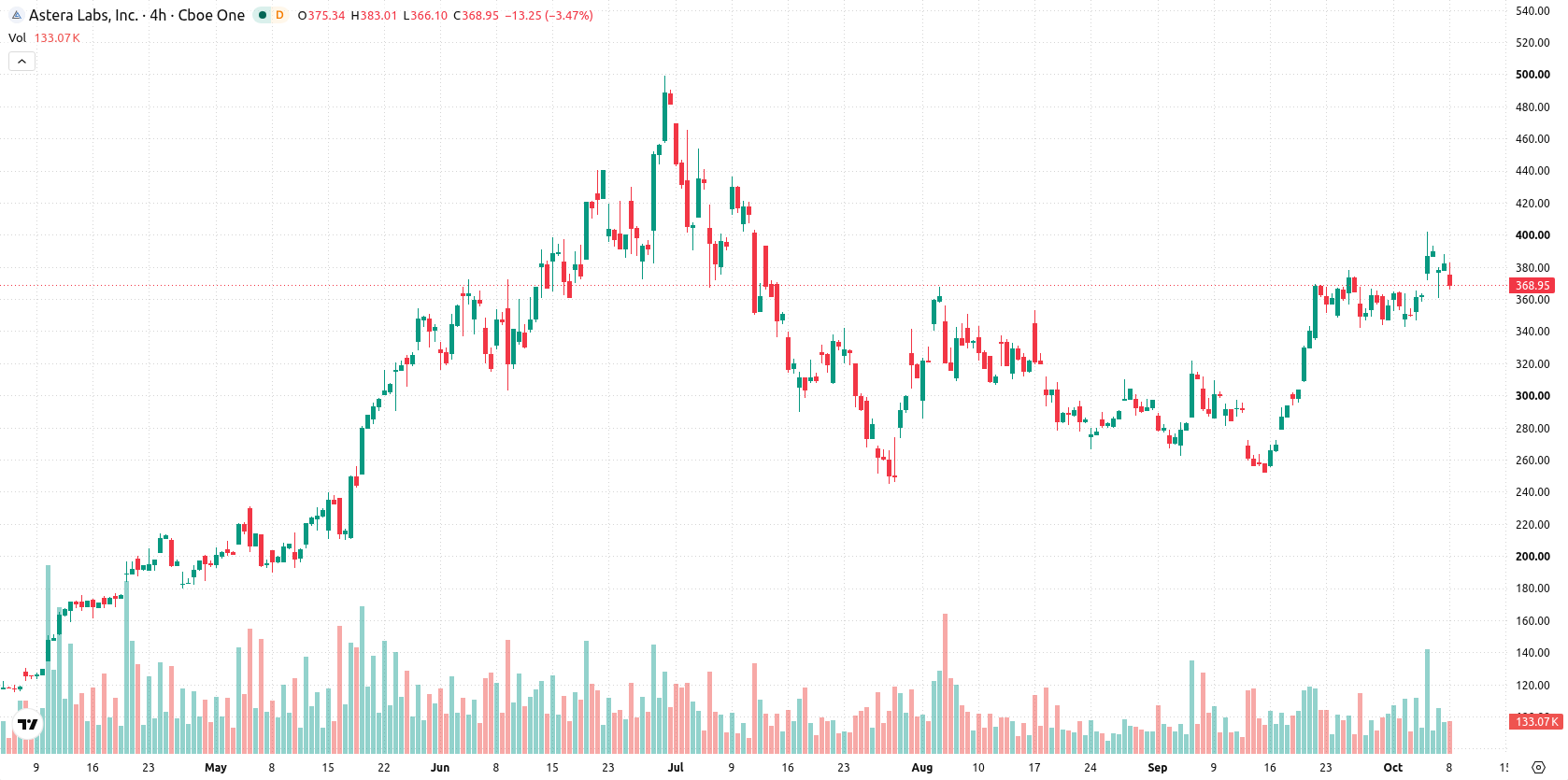 Astera Labs asset chart