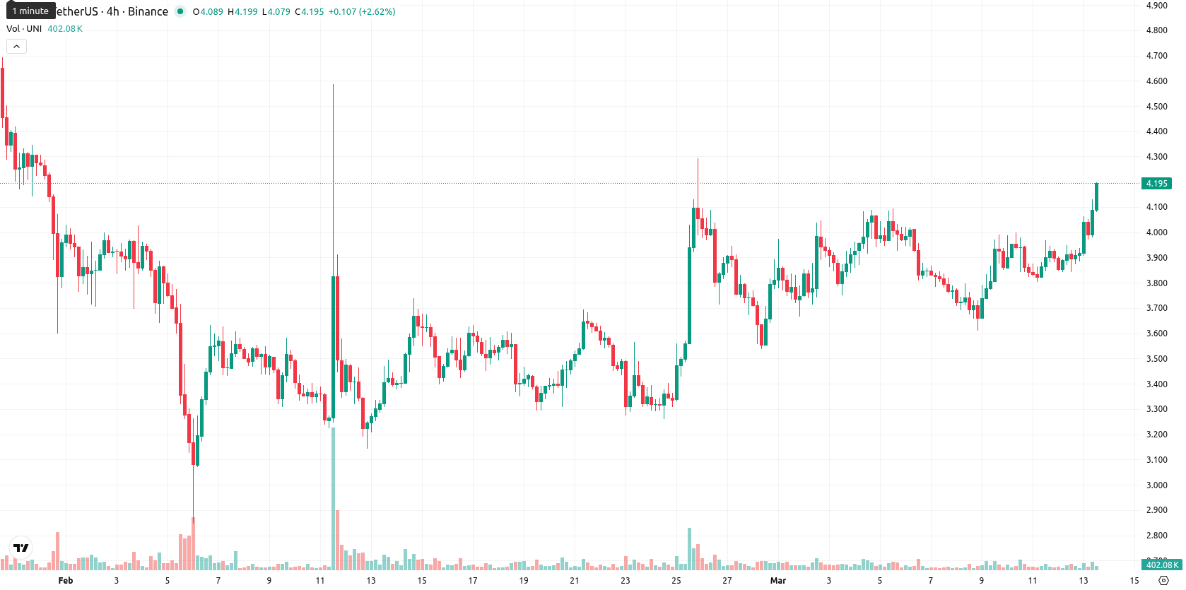 Uniswap asset chart
