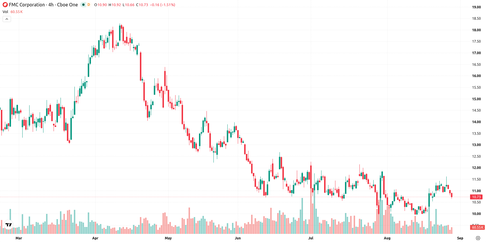FMC Corporation asset chart