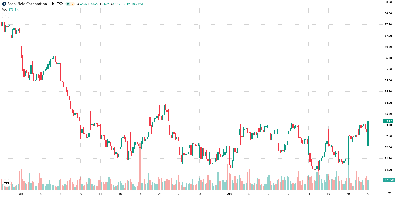 Brookfield Corporation asset chart